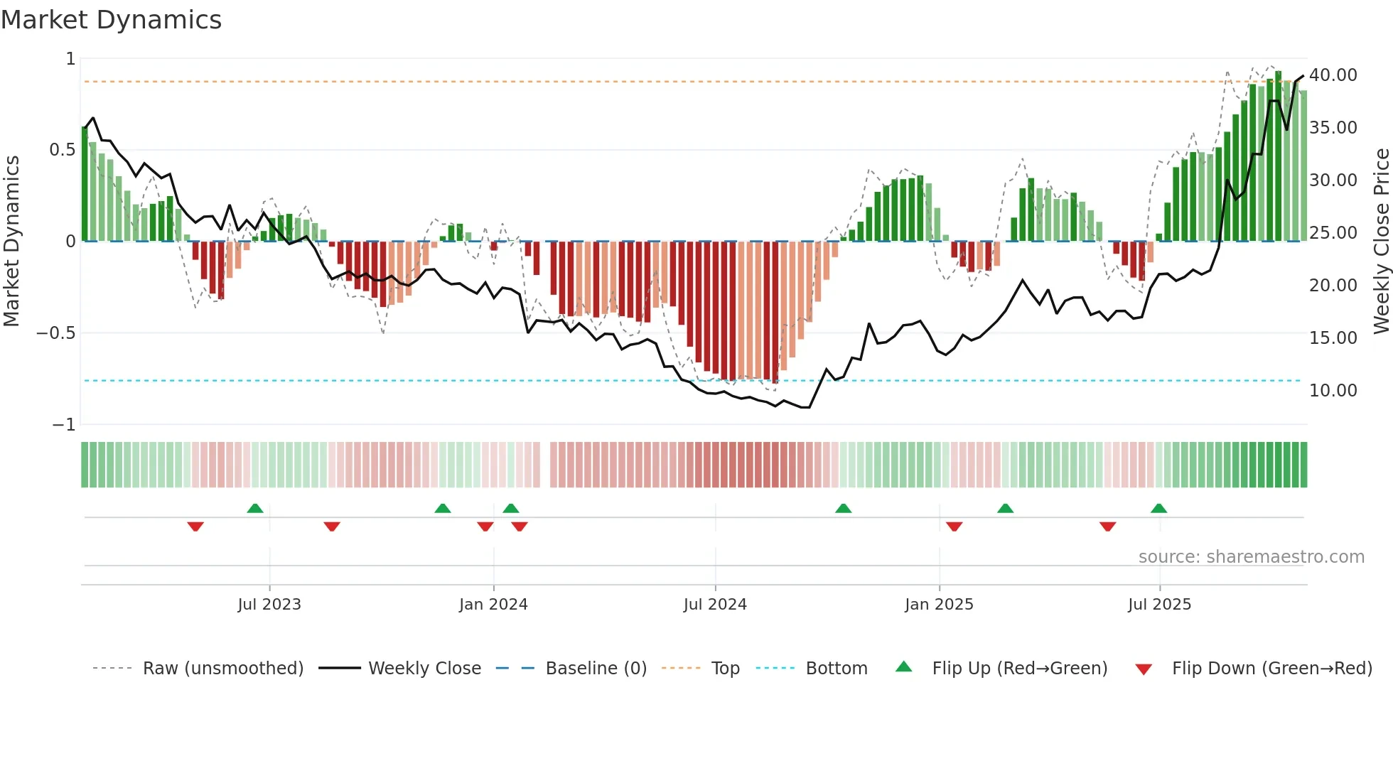 688388 weekly Market Dynamics chart