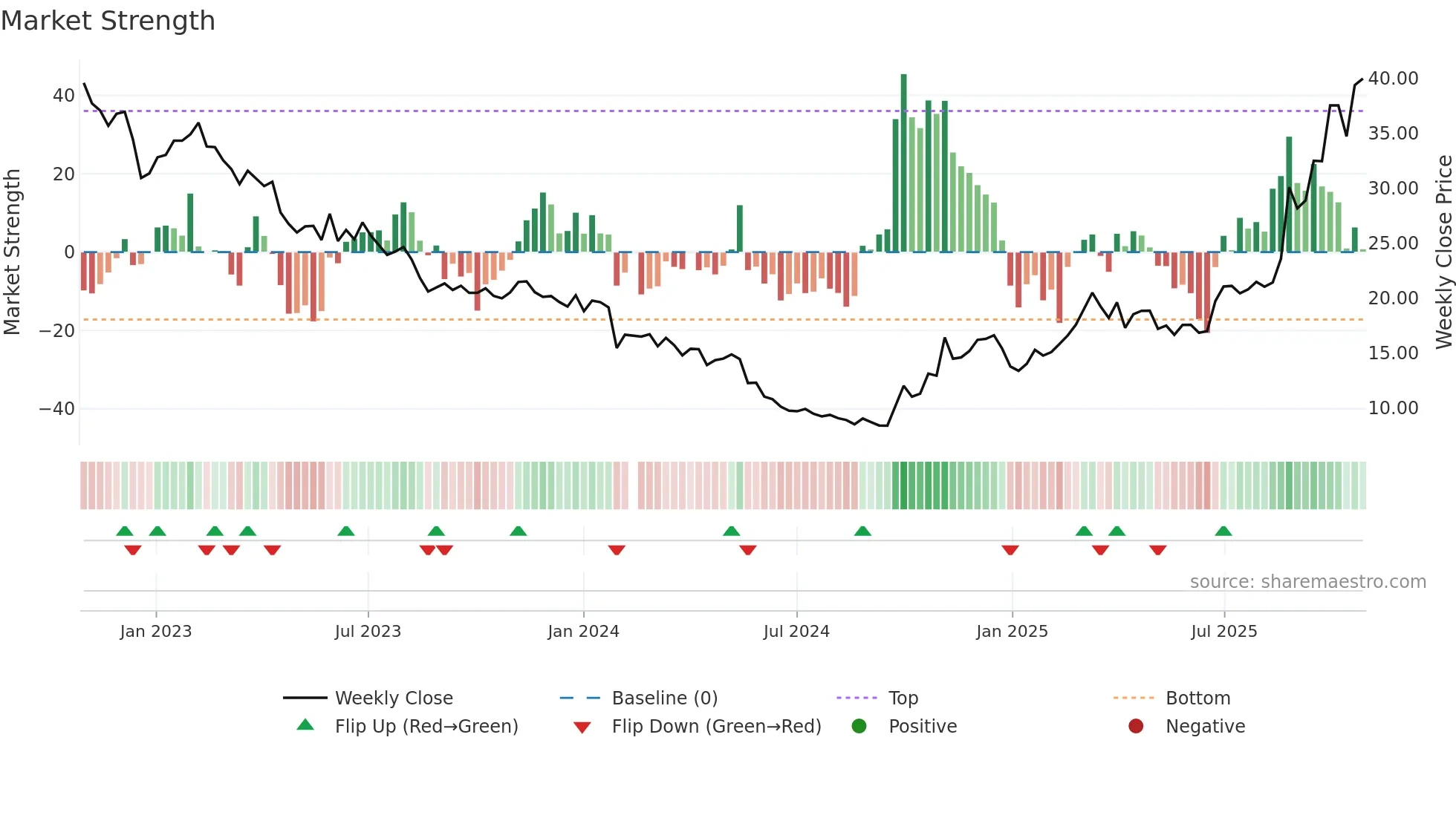 688388 weekly Market Strength chart
