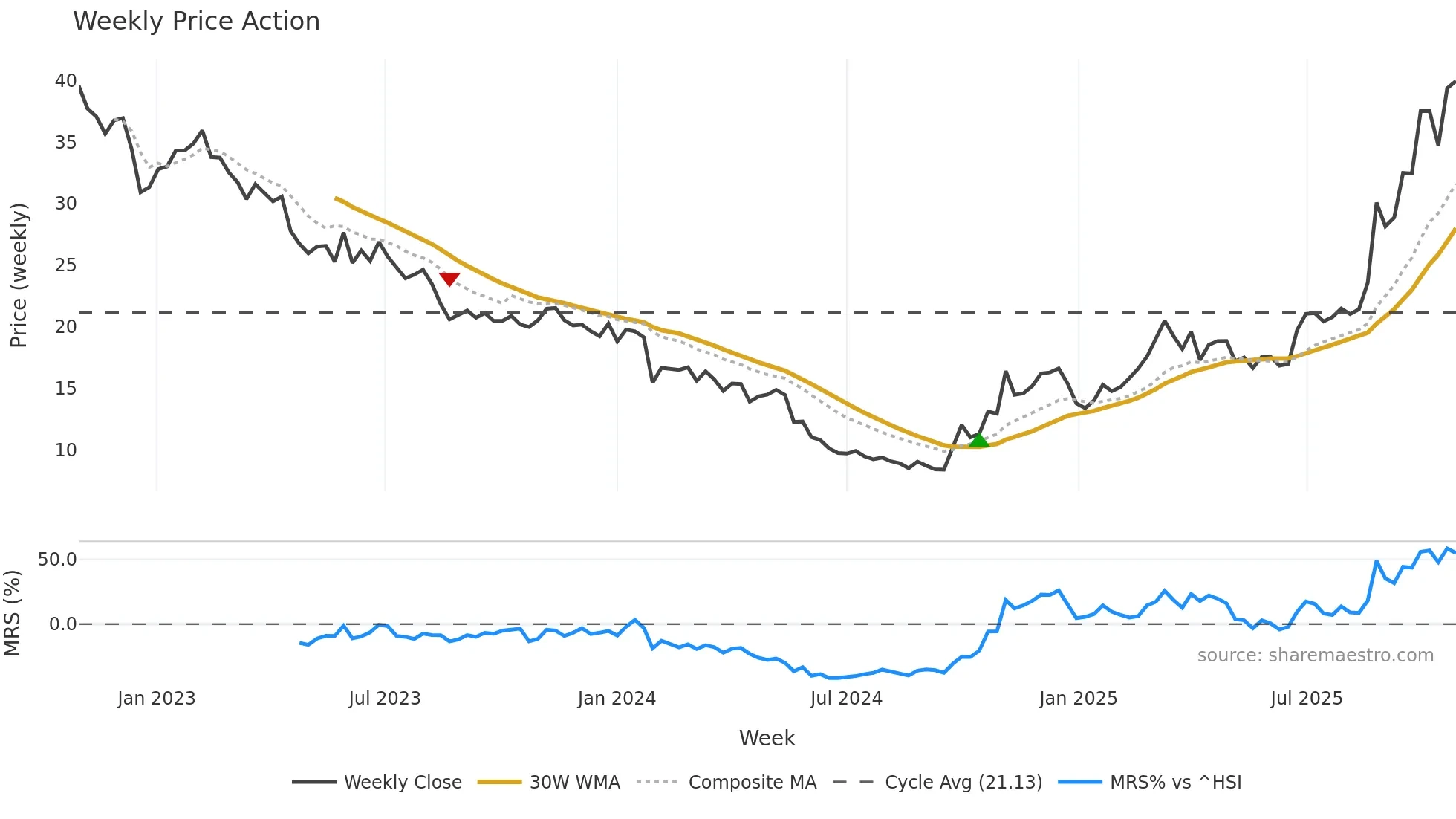 688388 weekly Price Action chart, closing 2025-10-27