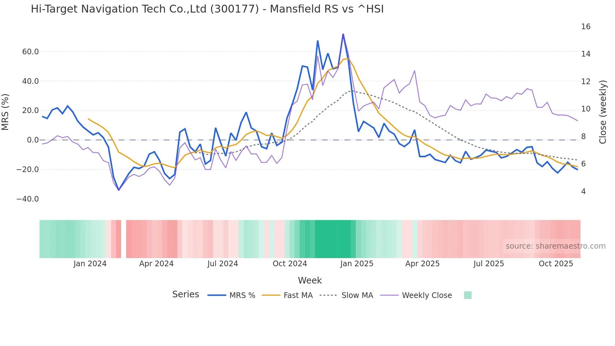 300177 Mansfield Relative Strength chart