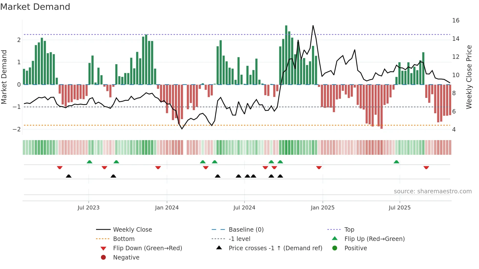300177 weekly Market Demand chart