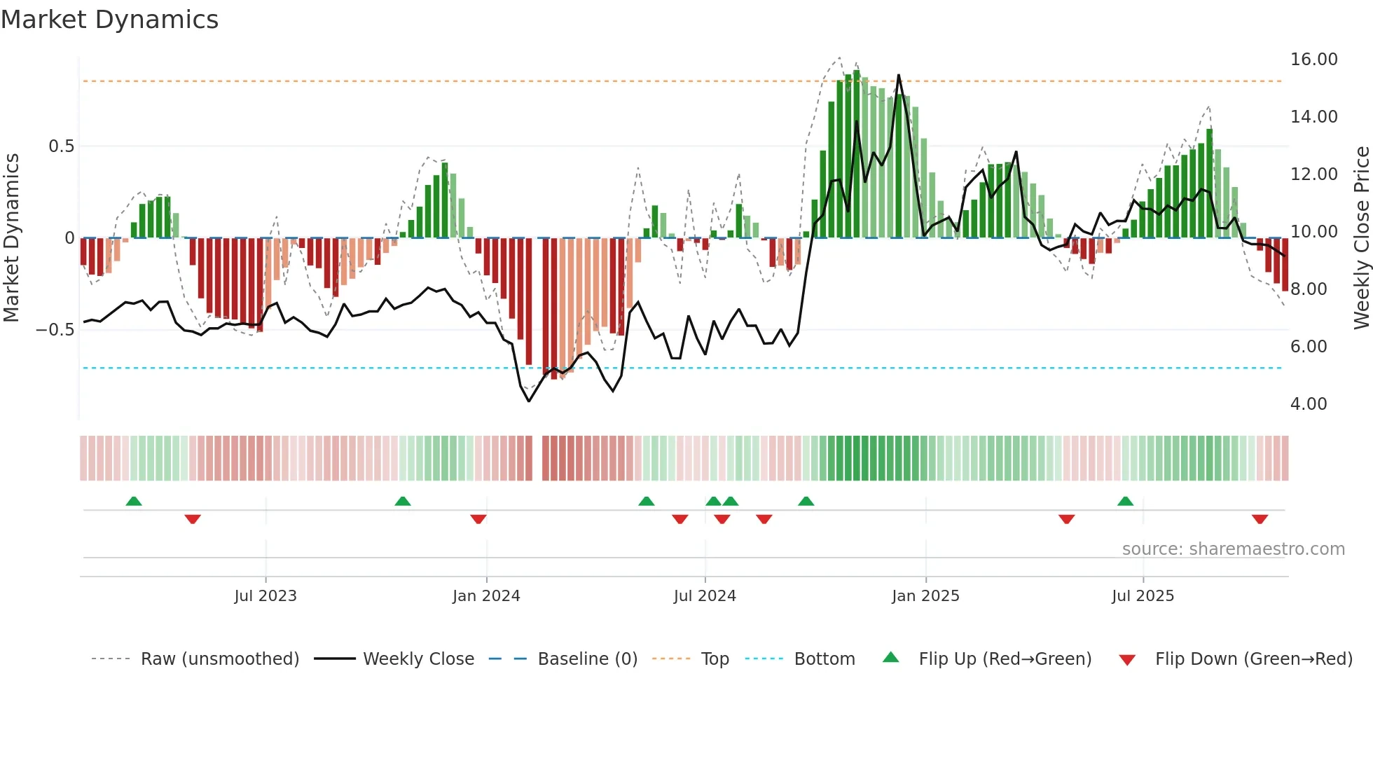 300177 weekly Market Dynamics chart