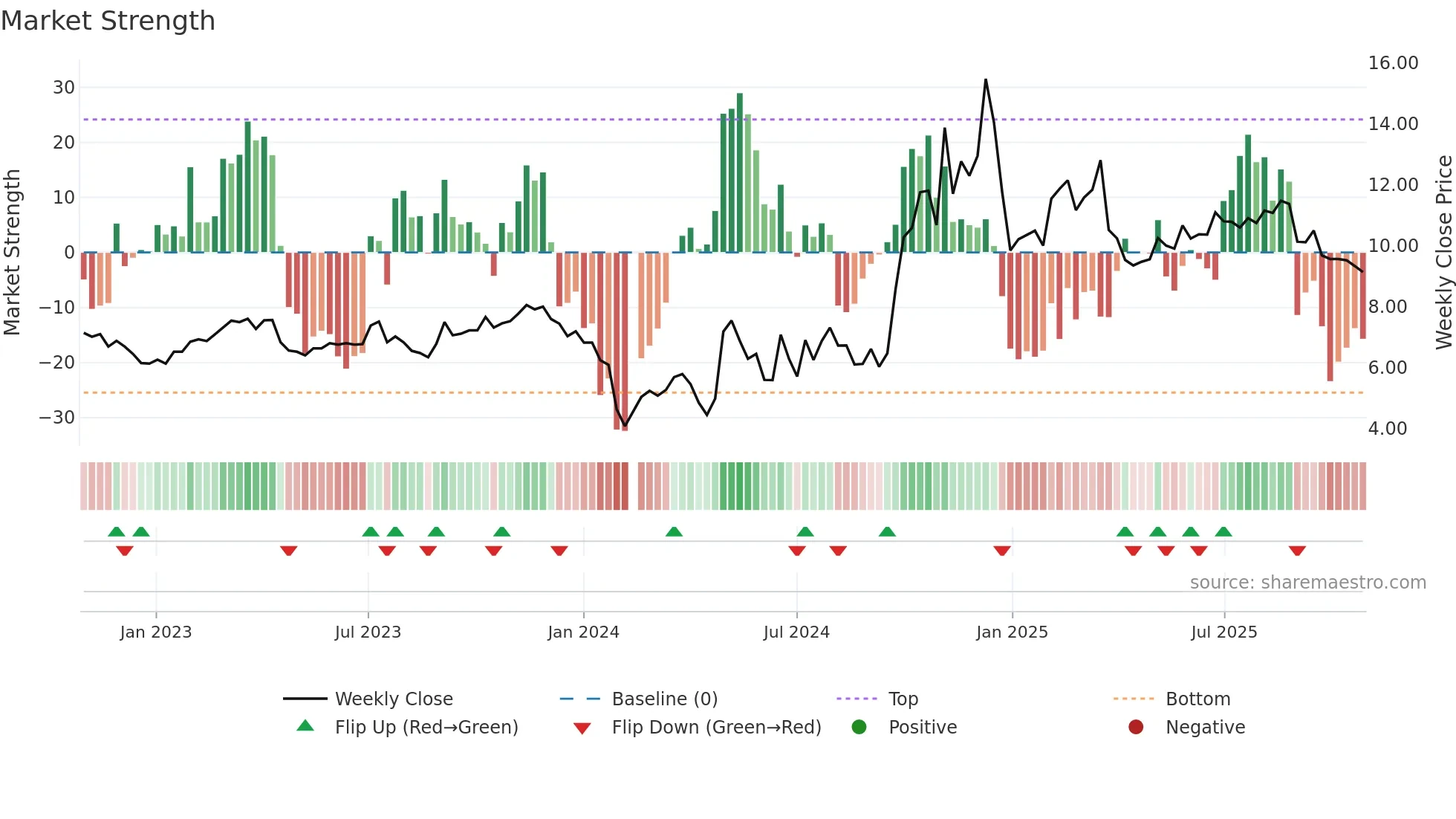300177 weekly Market Strength chart