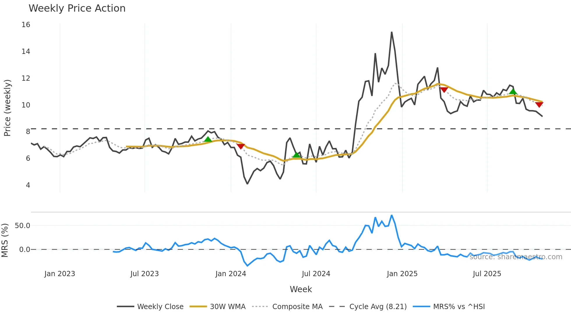300177 weekly Price Action chart, closing 2025-10-27