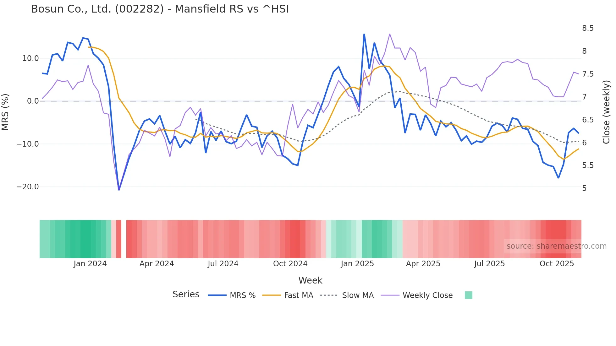 002282 Mansfield Relative Strength chart