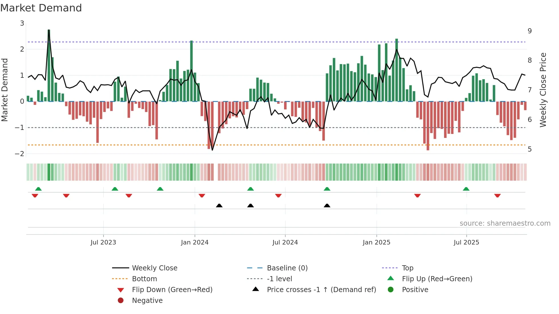 002282 weekly Market Demand chart