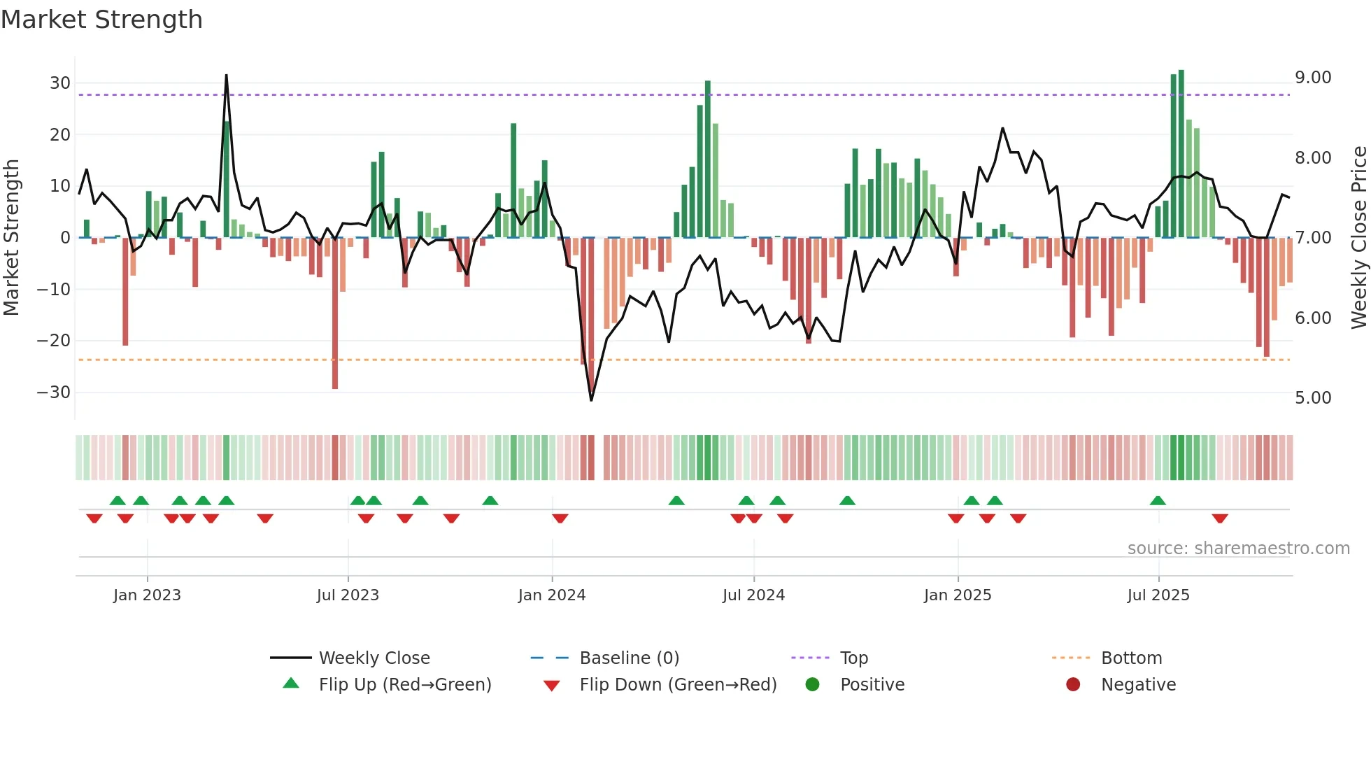 002282 weekly Market Strength chart