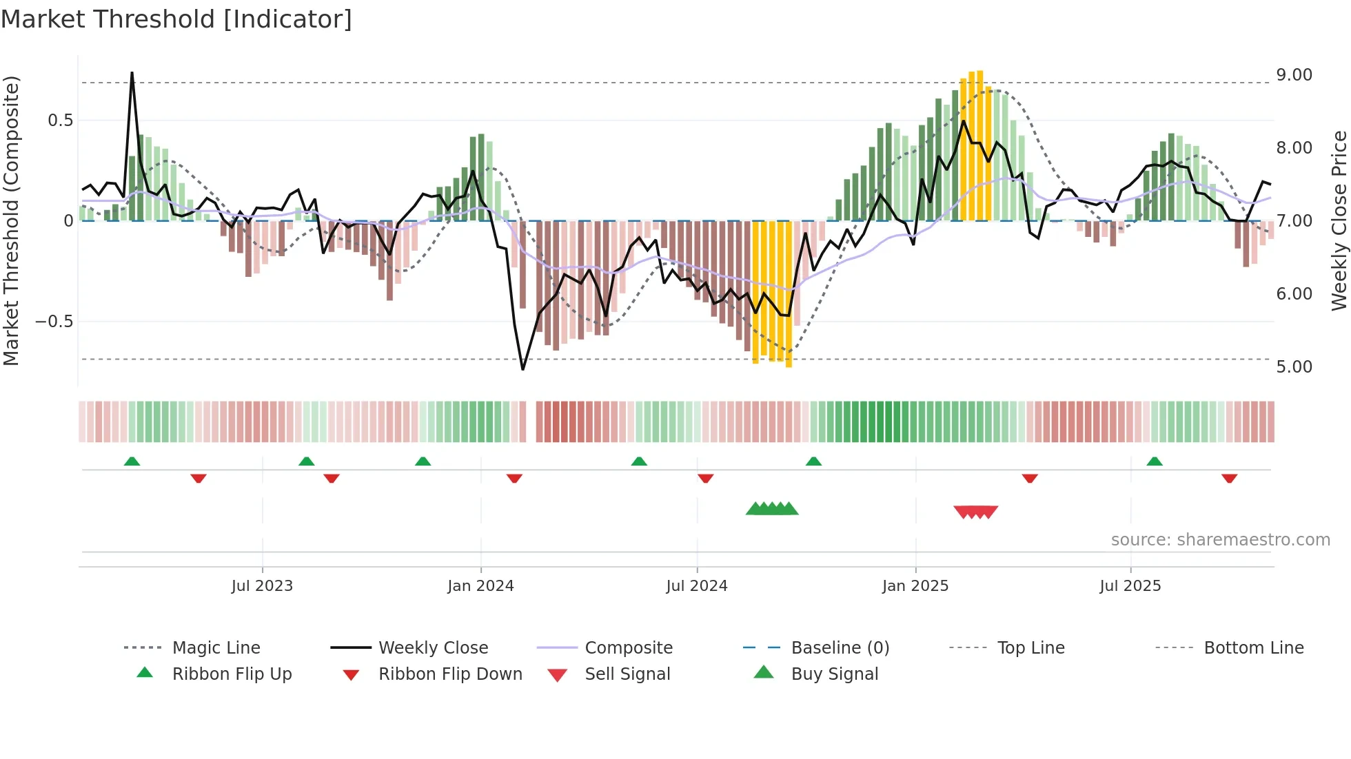 002282 weekly Market Threshold chart