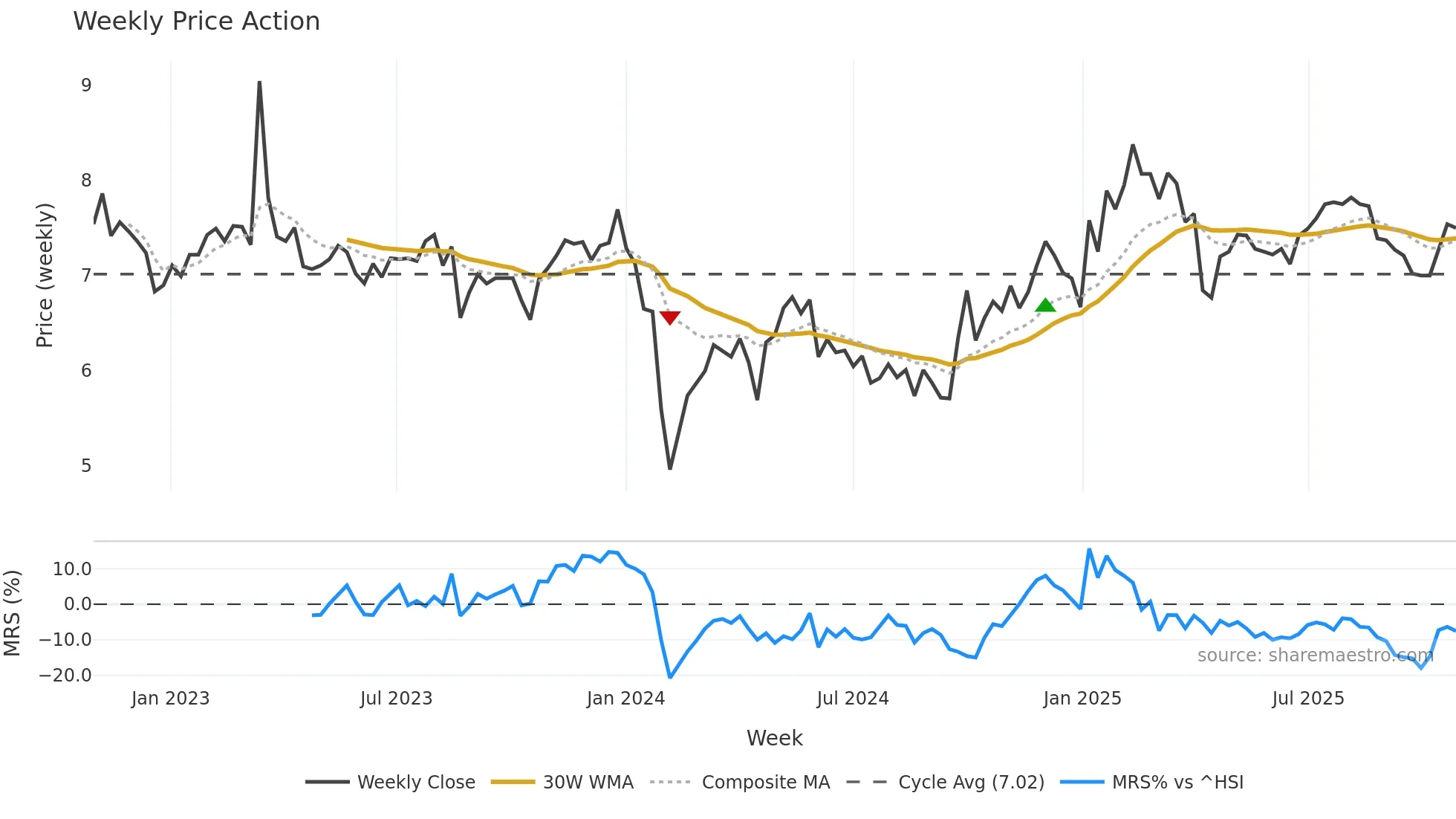 002282 weekly Price Action chart, closing 2025-10-27