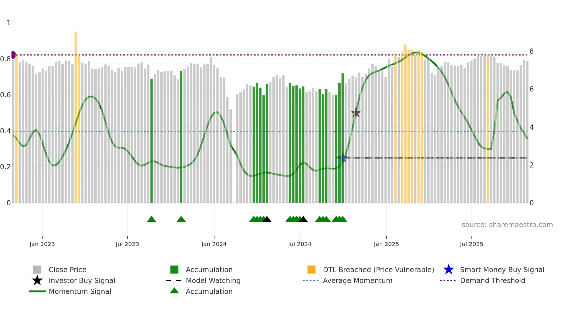 002282 weekly Smart Money chart