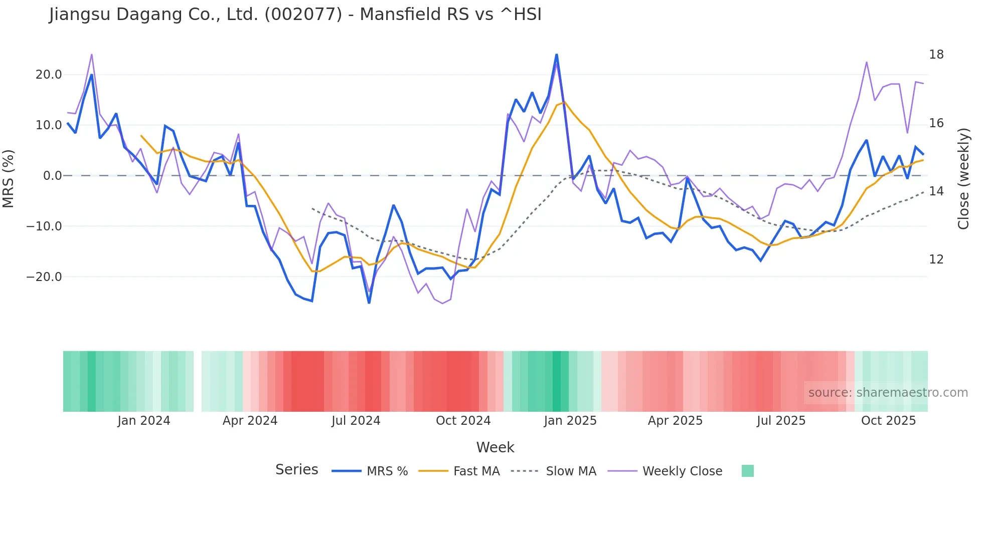 002077 Mansfield Relative Strength chart