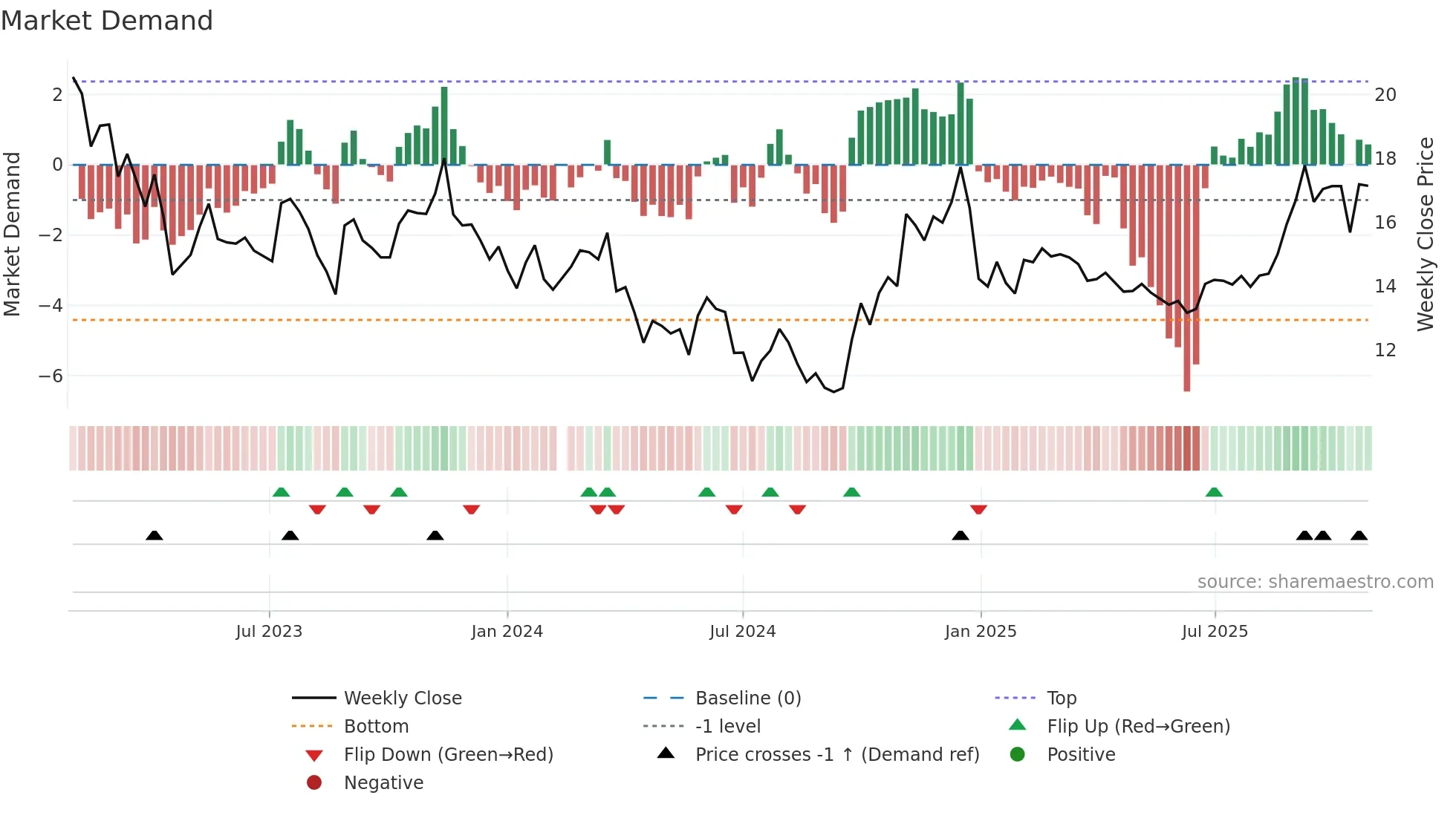 002077 weekly Market Demand chart