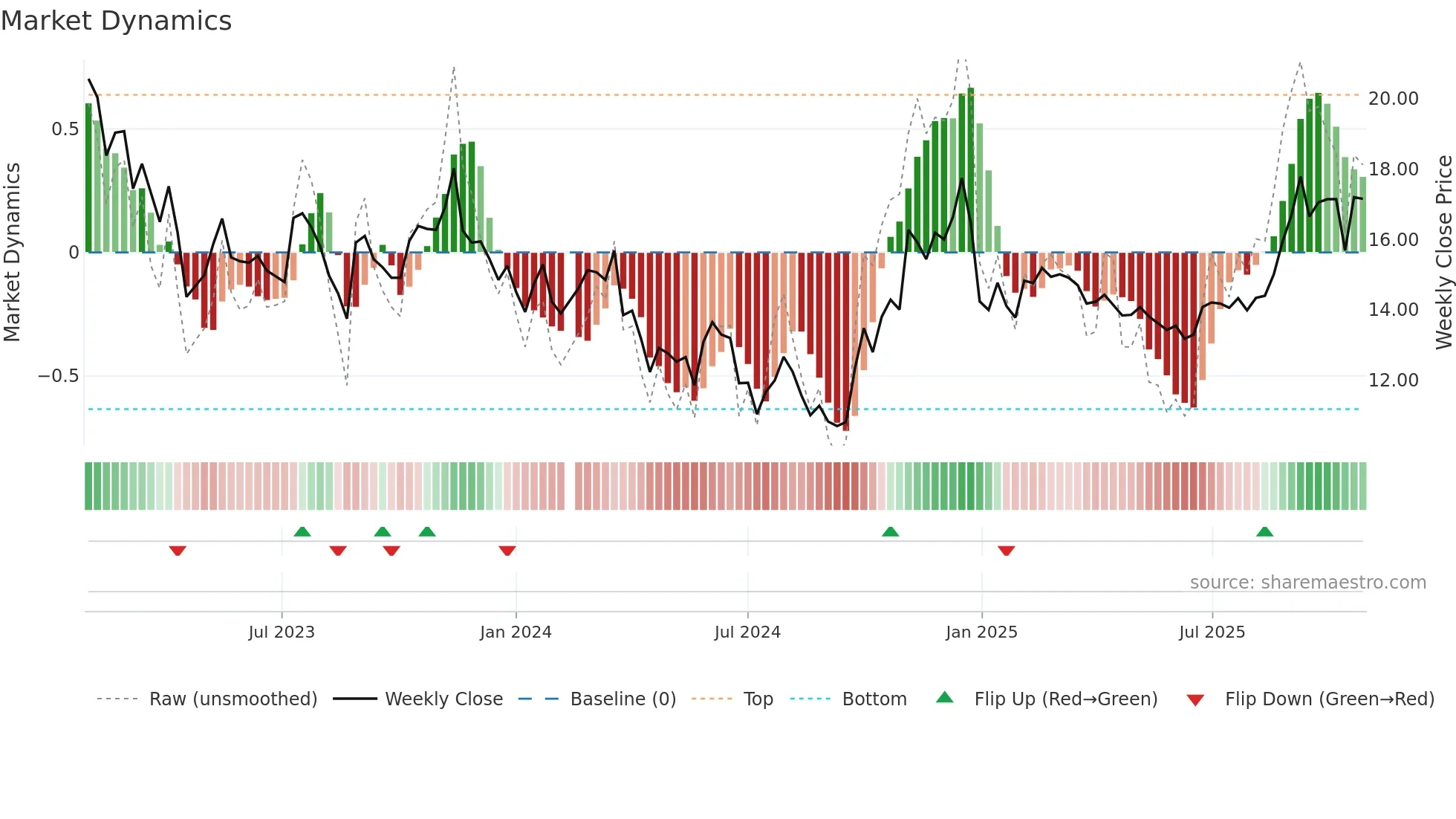 002077 weekly Market Dynamics chart