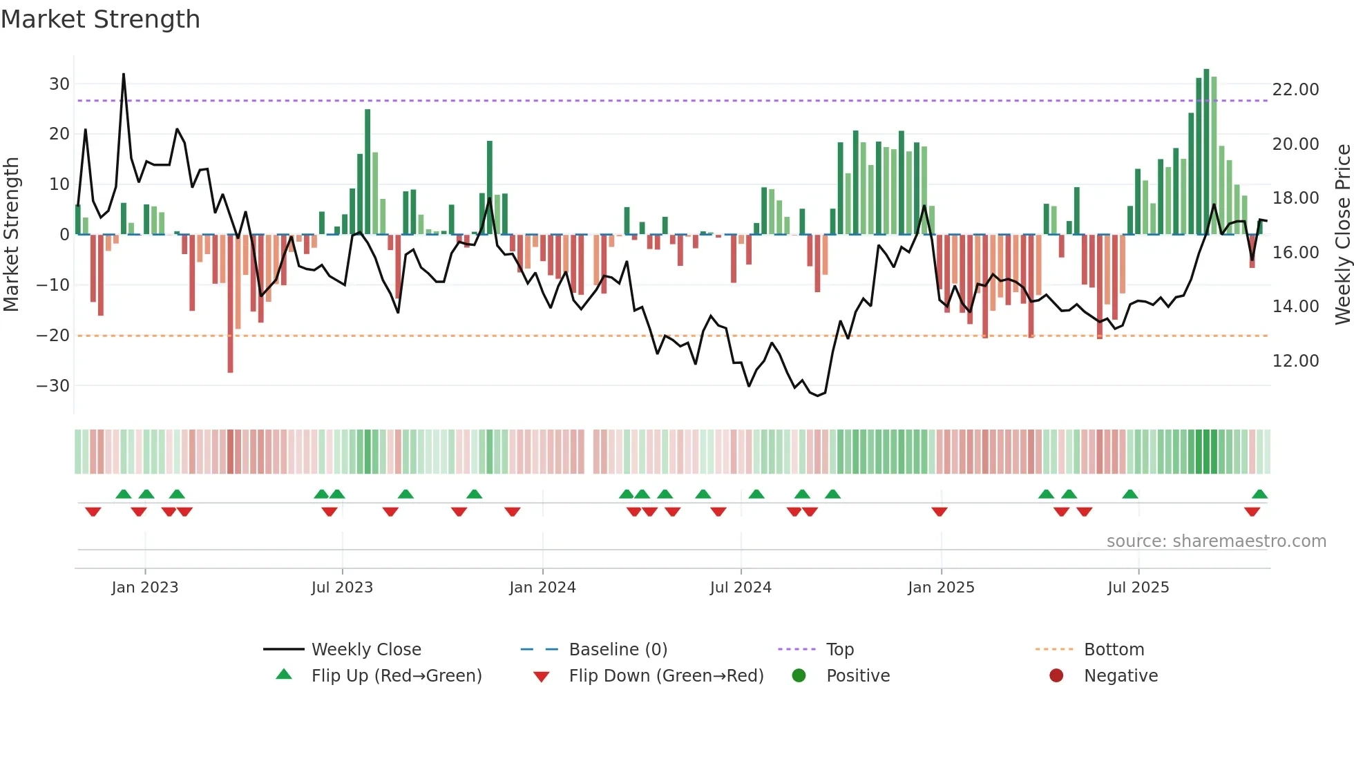 002077 weekly Market Strength chart