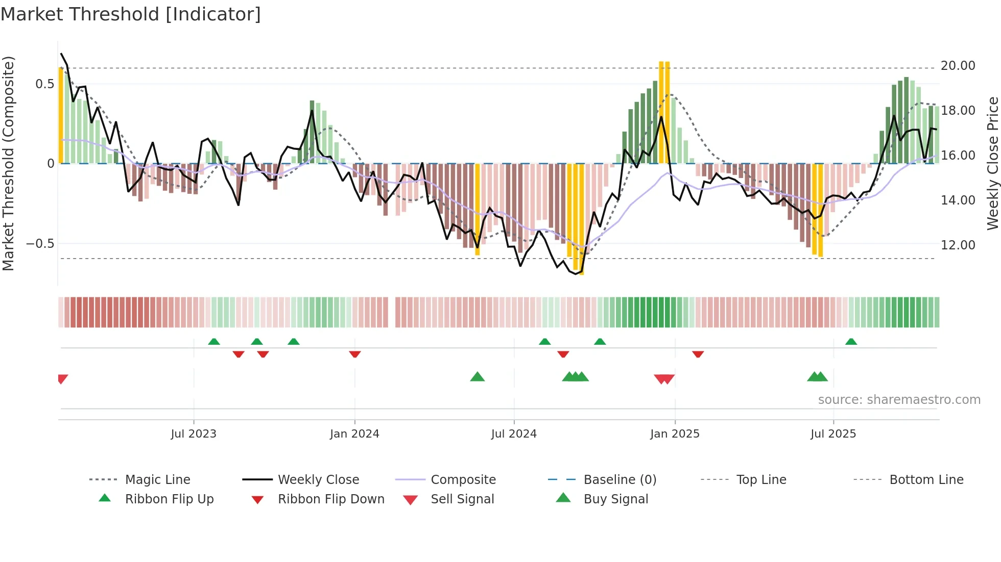 002077 weekly Market Threshold chart