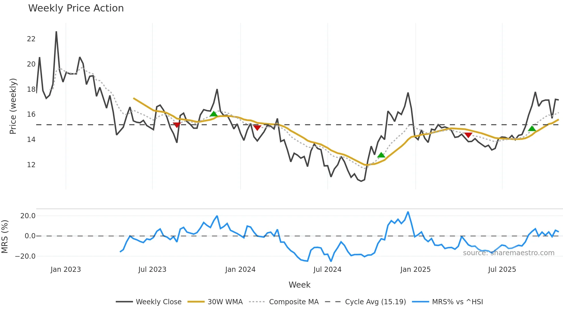 002077 weekly Price Action chart, closing 2025-10-27