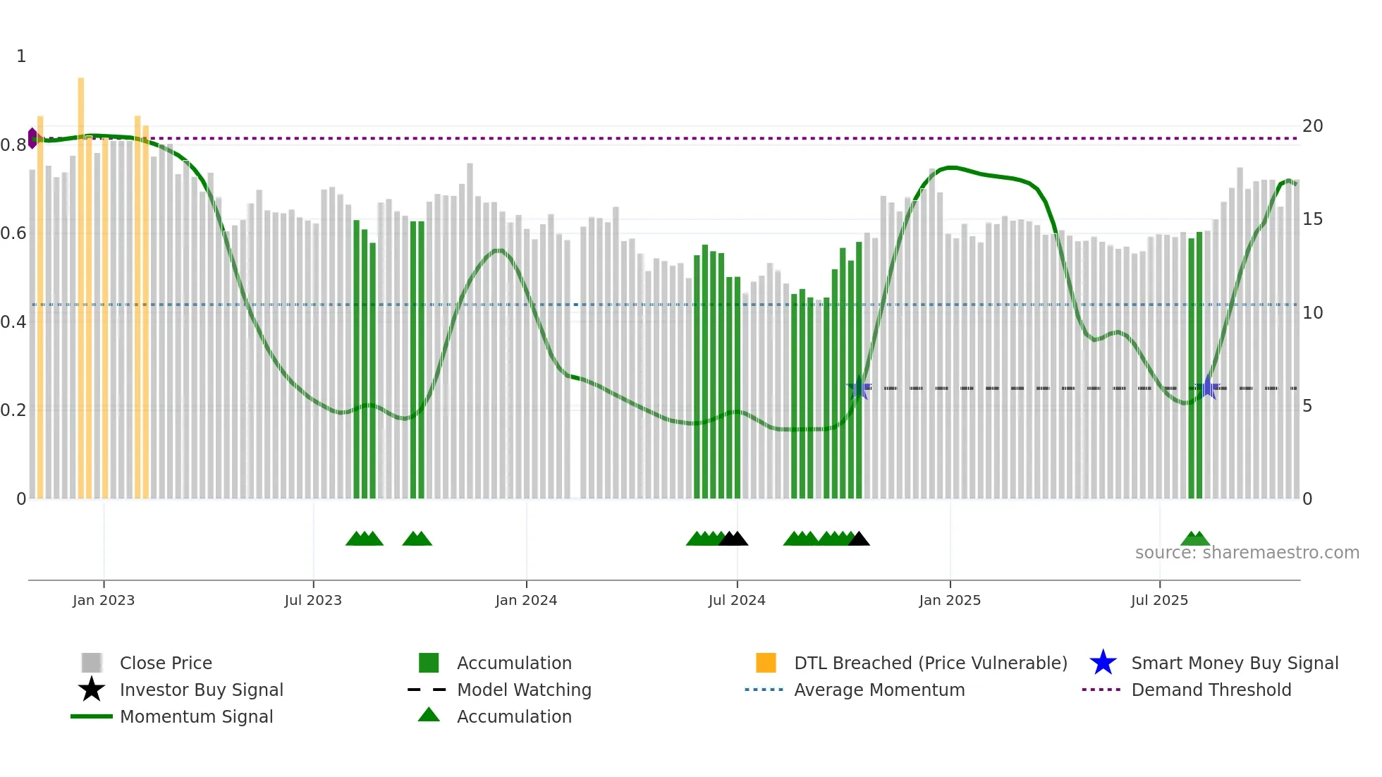 002077 weekly Smart Money chart