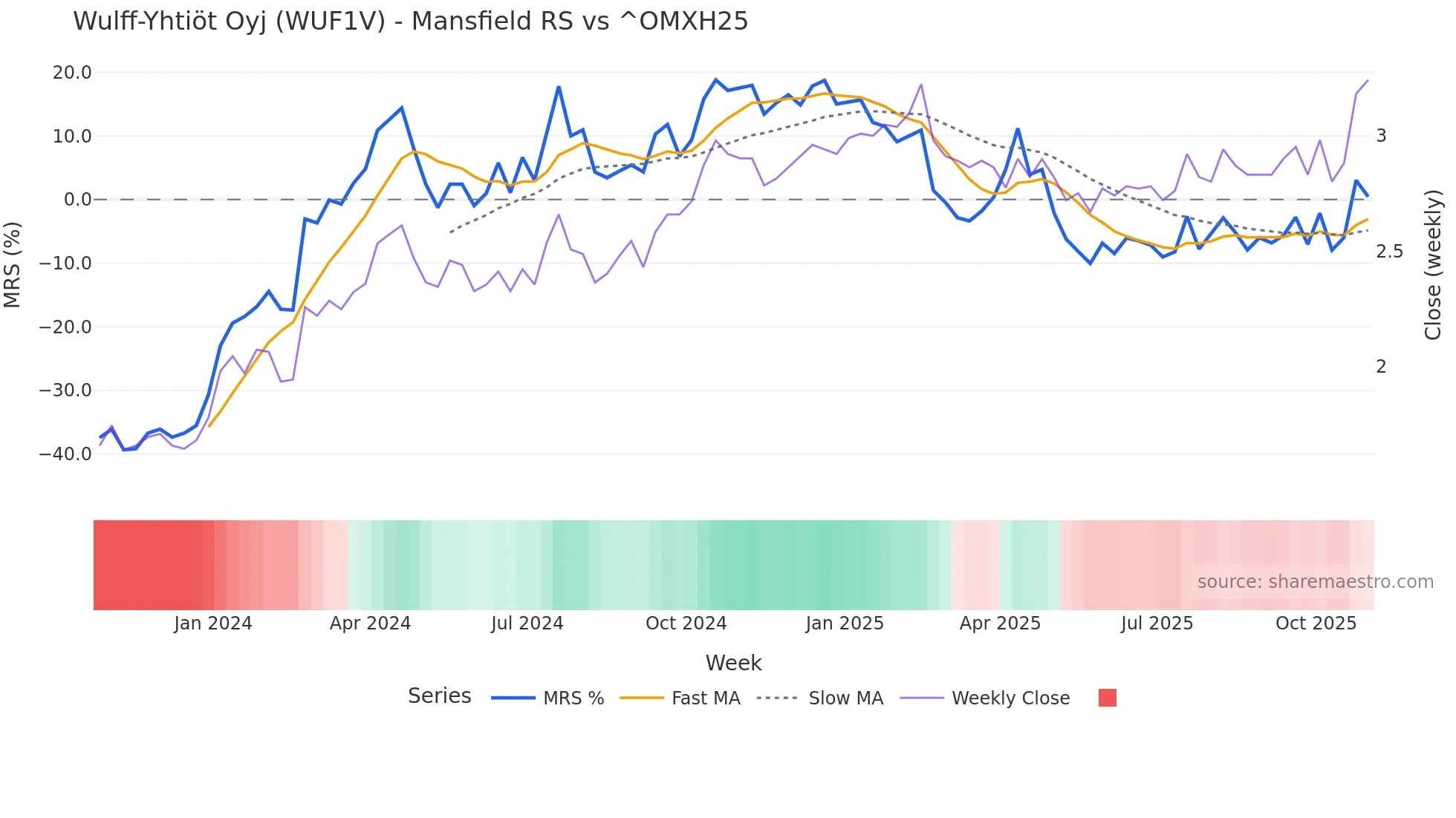 WUF1V Mansfield Relative Strength chart