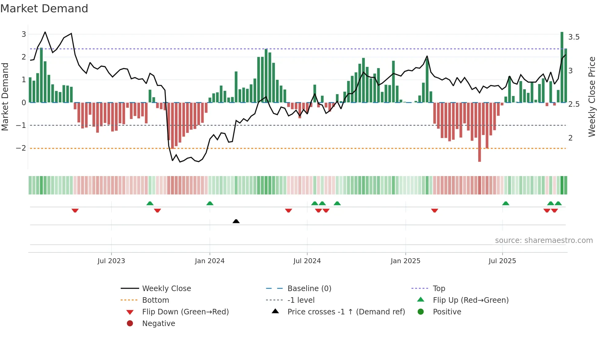 WUF1V weekly Market Demand chart