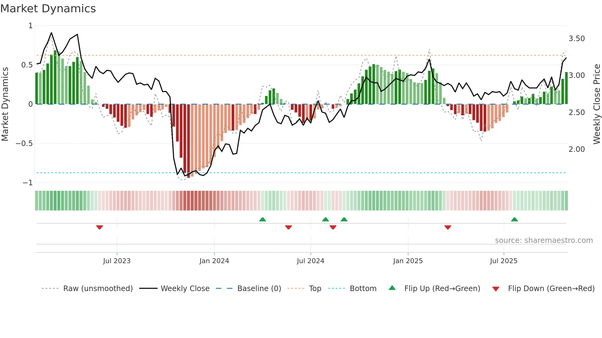 WUF1V weekly Market Dynamics chart