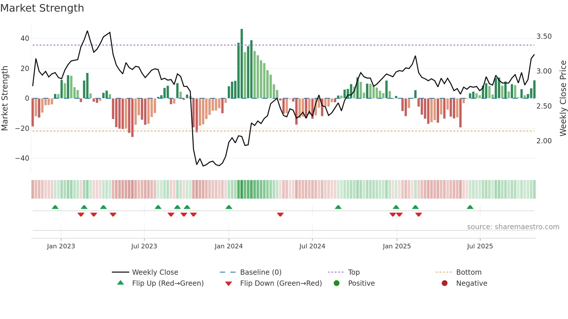 WUF1V weekly Market Strength chart