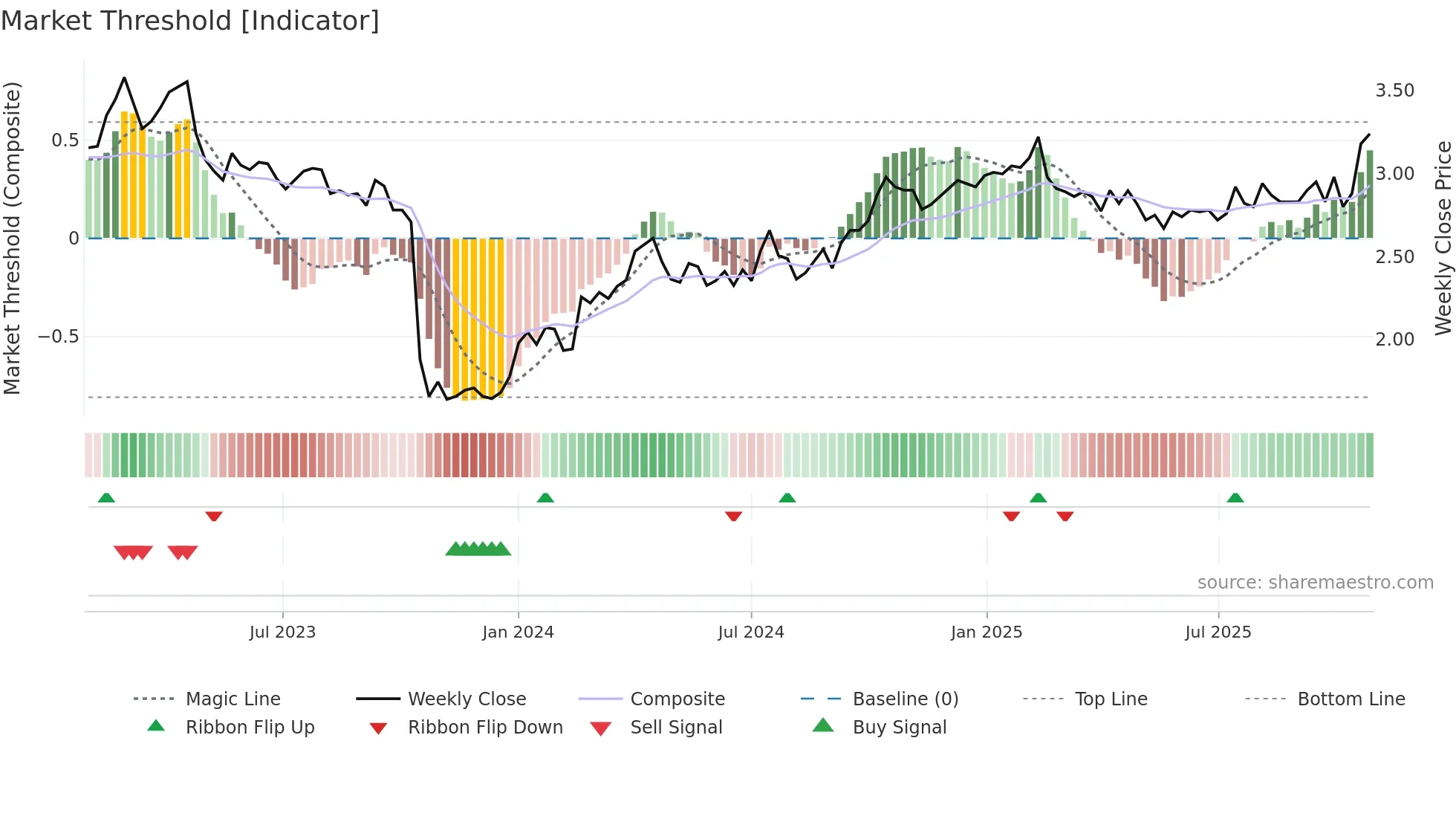 WUF1V weekly Market Threshold chart