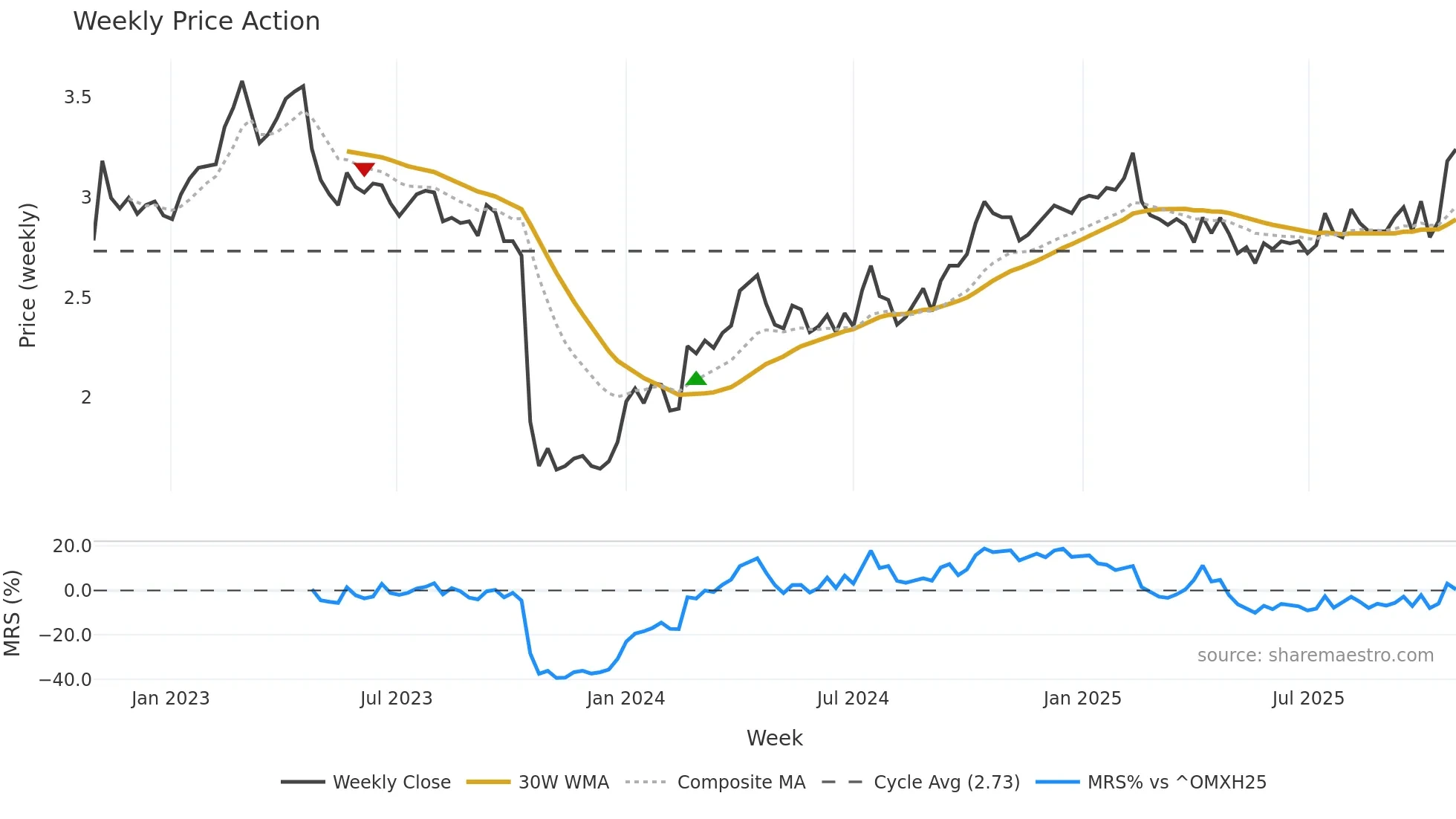 WUF1V weekly Price Action chart, closing 2025-10-27