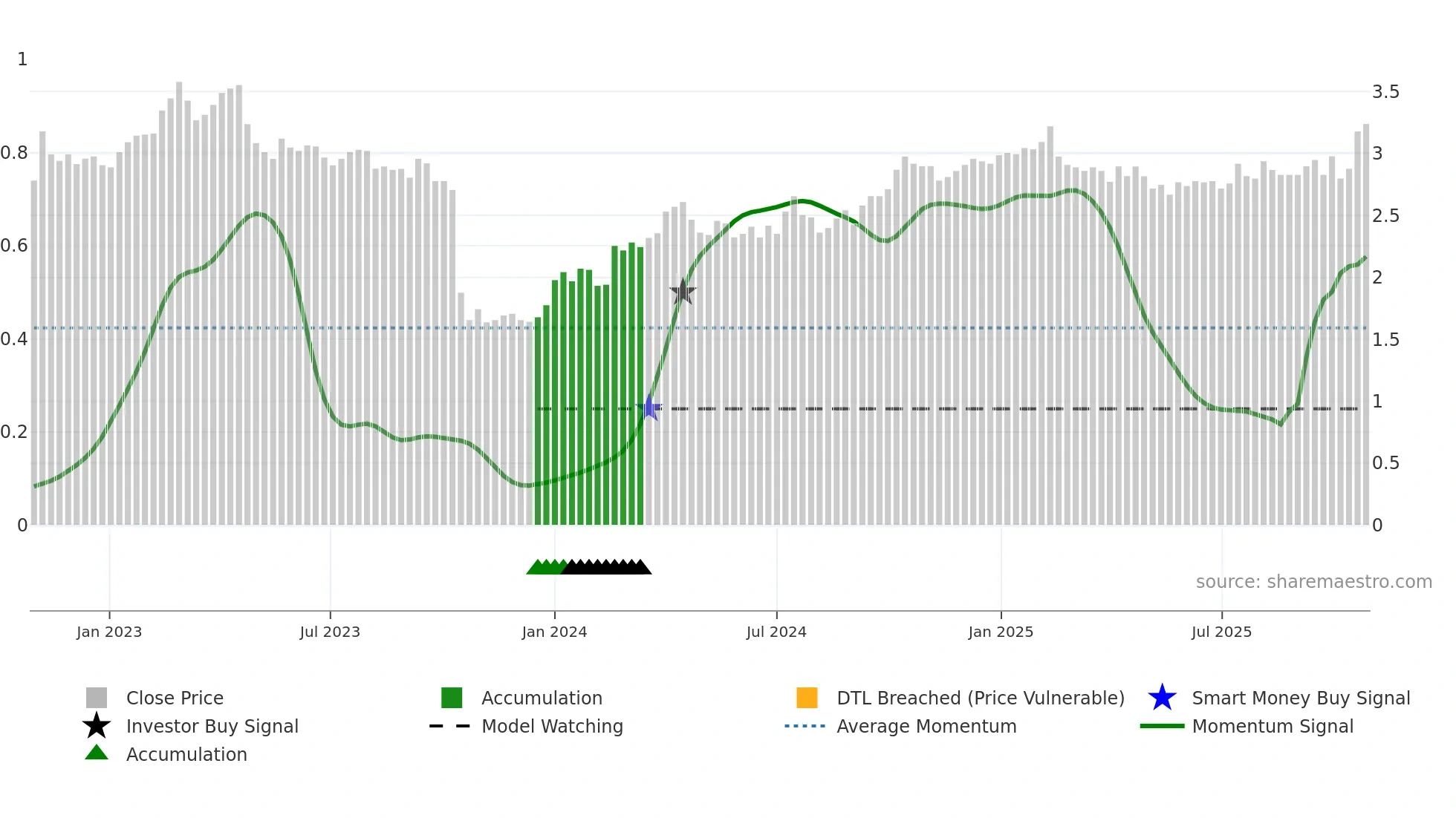WUF1V weekly Smart Money chart