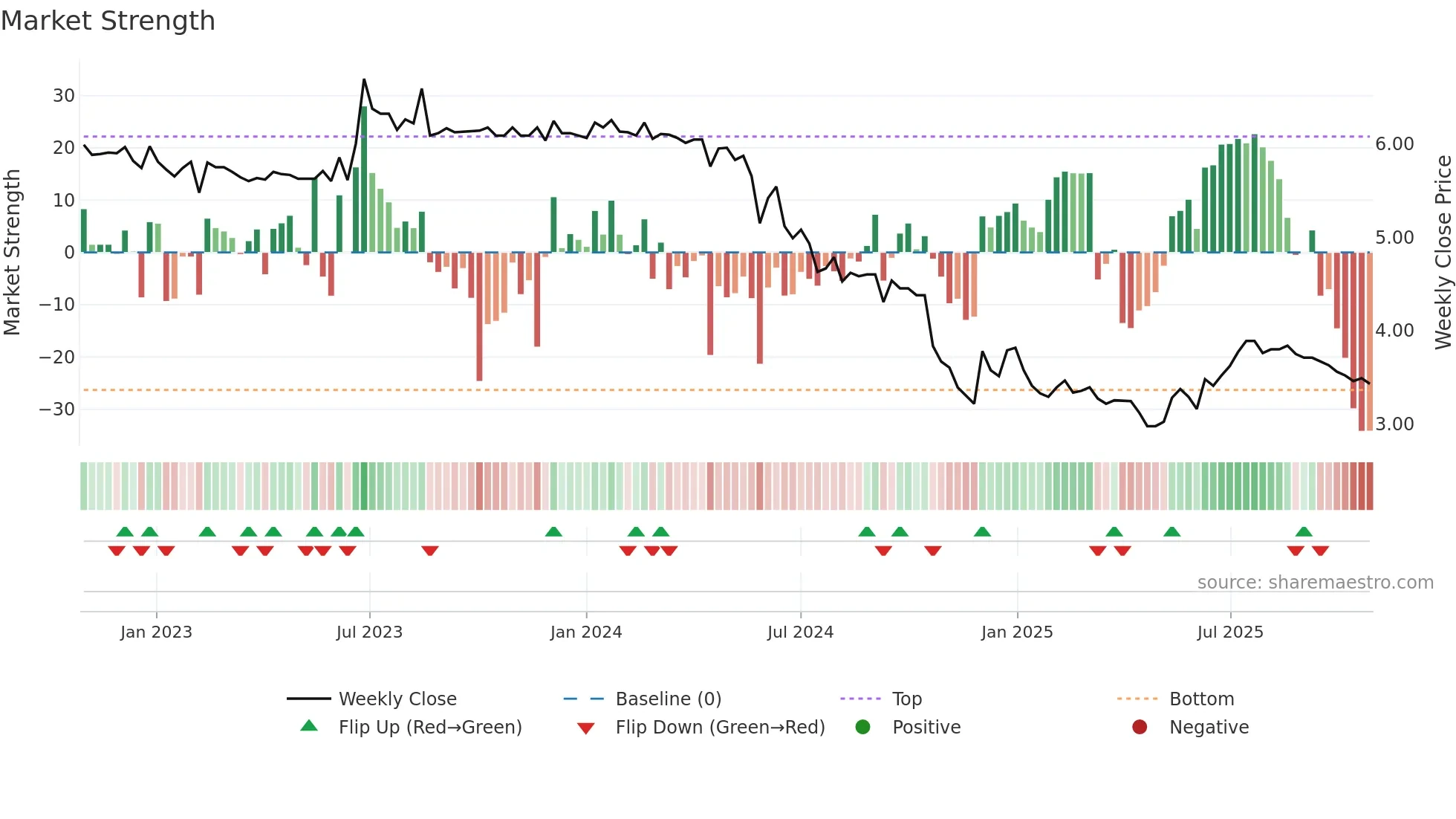 9889 weekly Market Strength chart