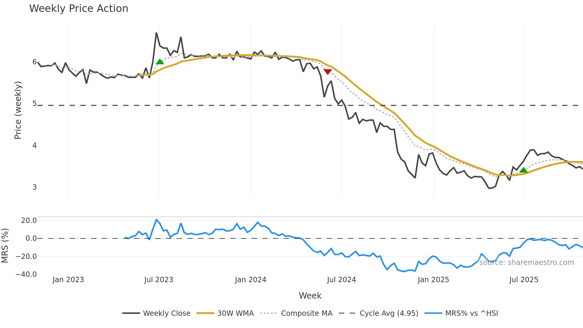 9889 weekly Price Action chart, closing 2025-10-27