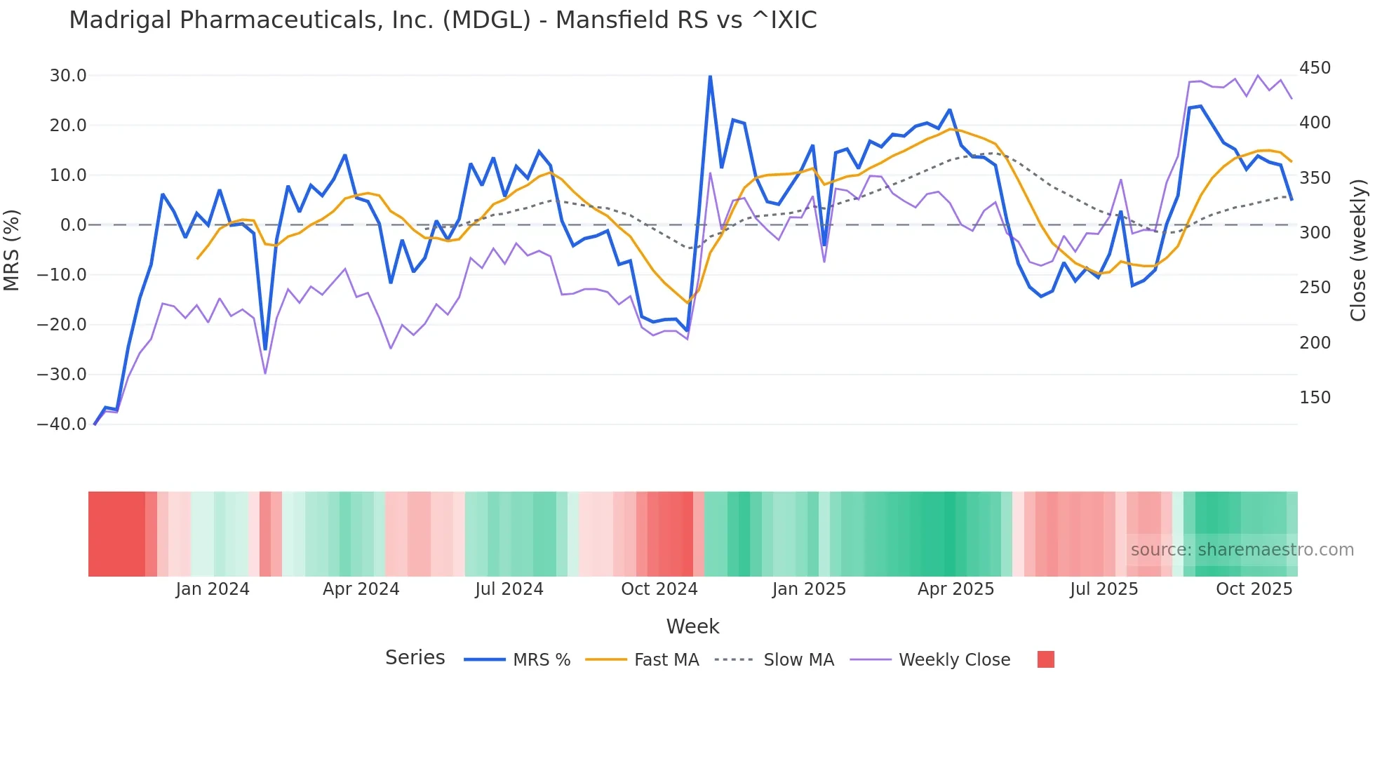 MDGL Mansfield Relative Strength chart