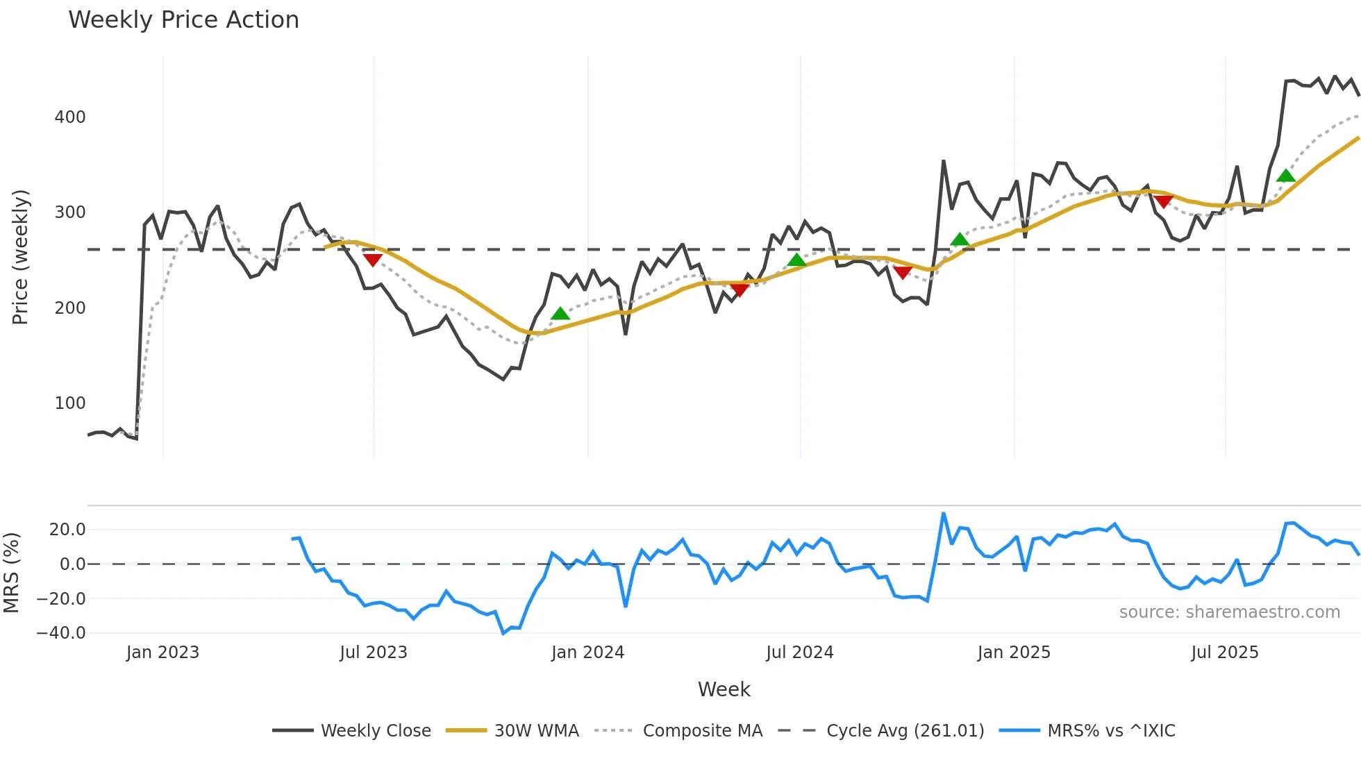 MDGL weekly Price Action chart, closing 2025-10-24