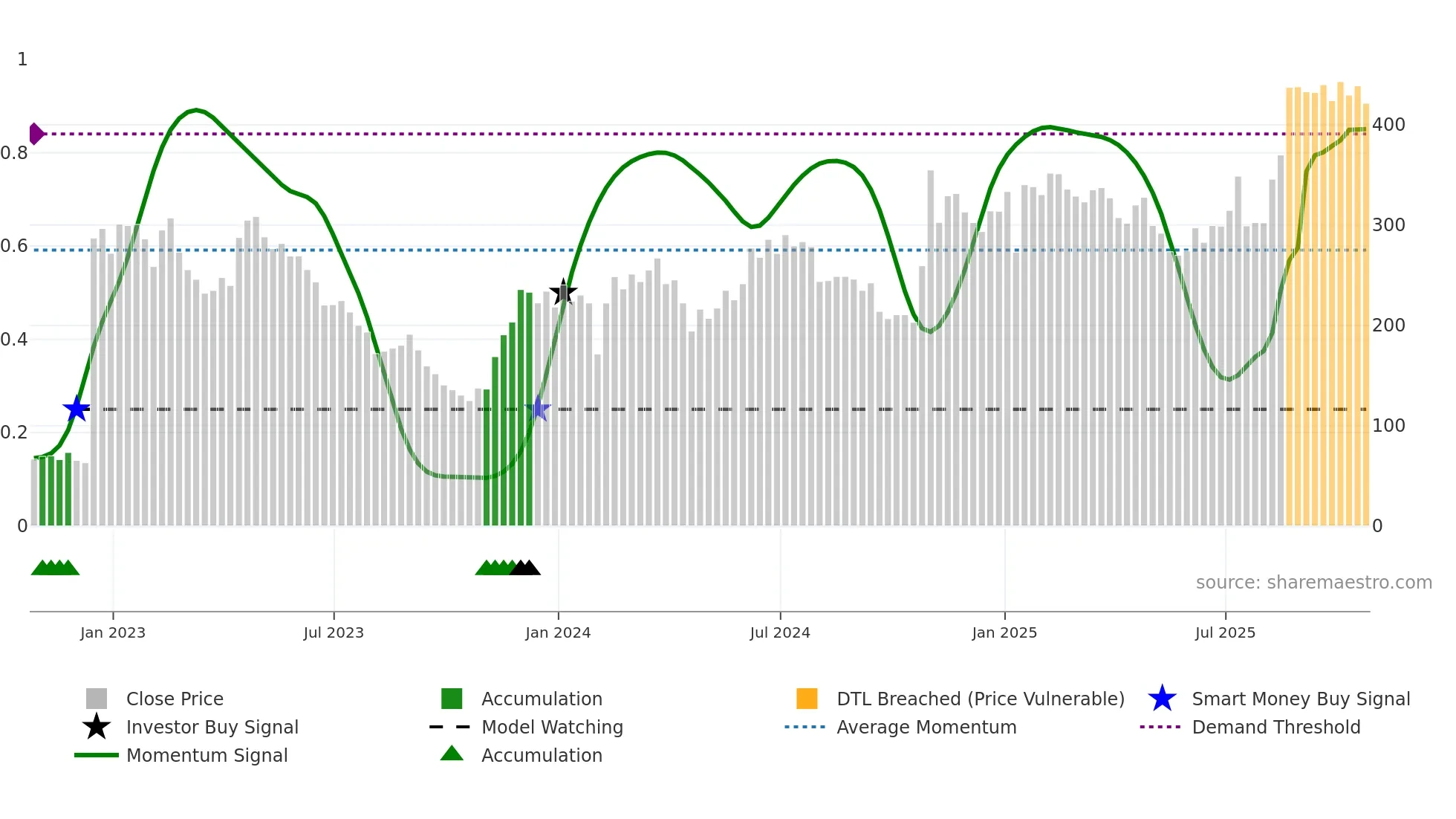 MDGL weekly Smart Money chart