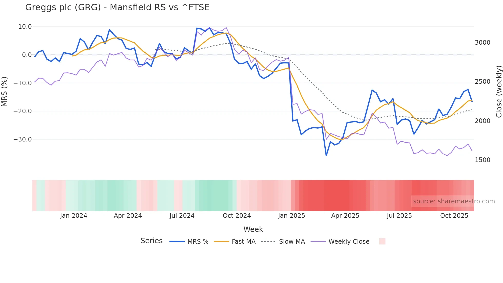GRG Mansfield Relative Strength chart