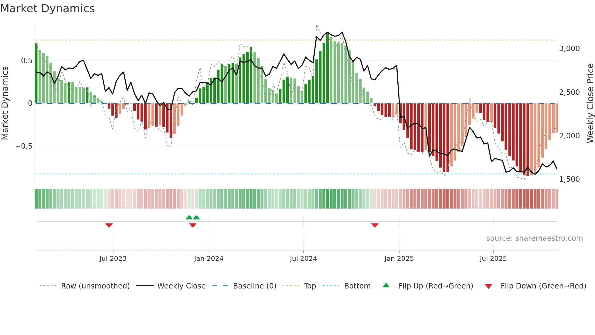 GRG weekly Market Dynamics chart