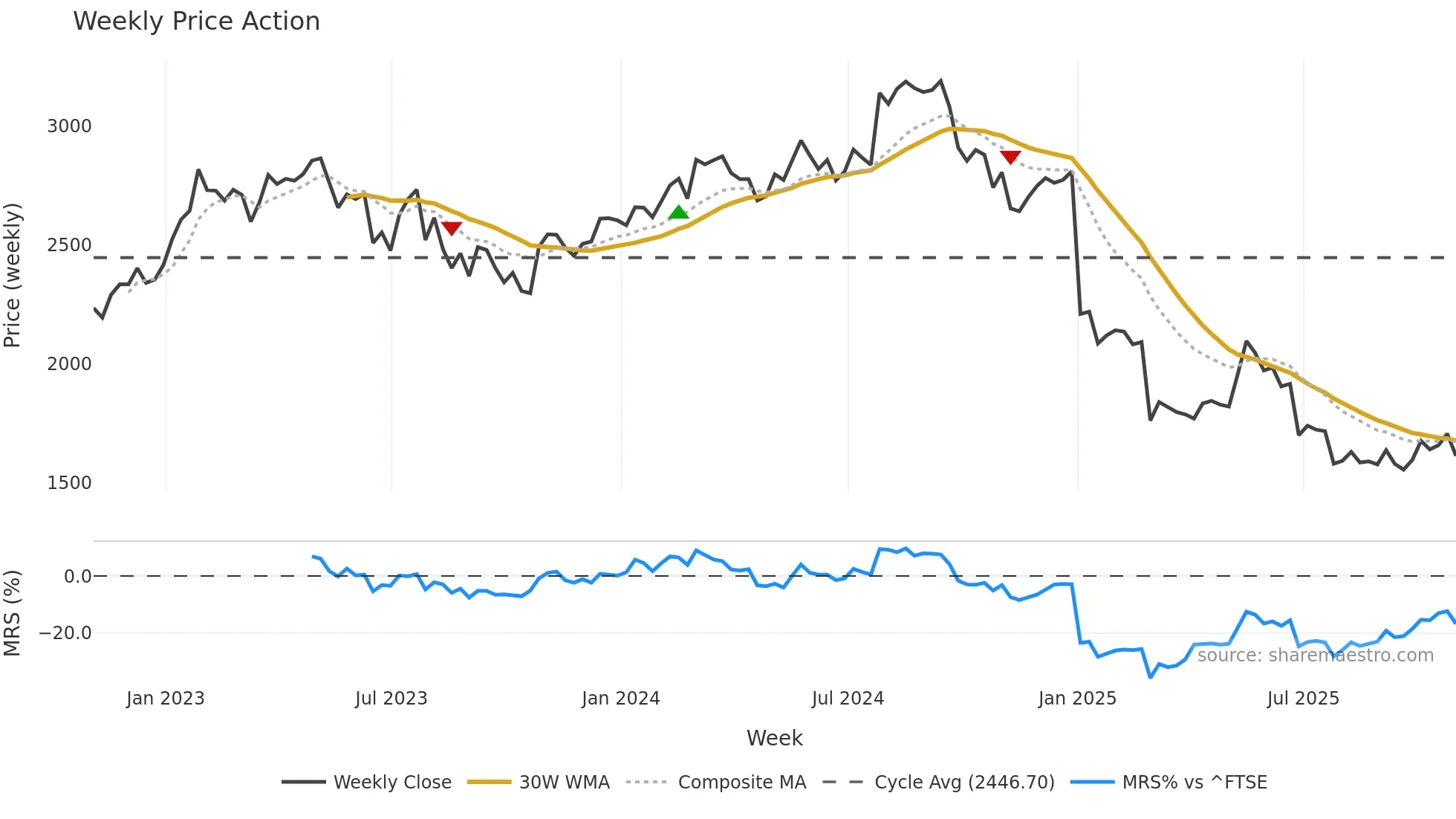 GRG weekly Price Action chart, closing 2025-10-31