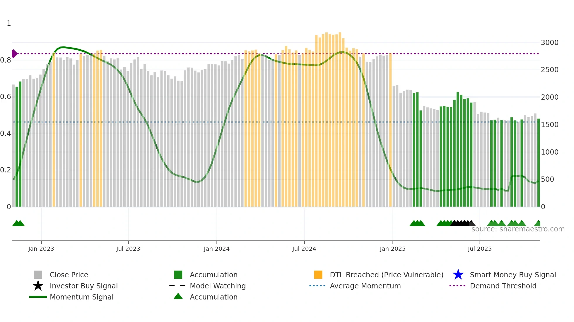 GRG weekly Smart Money chart