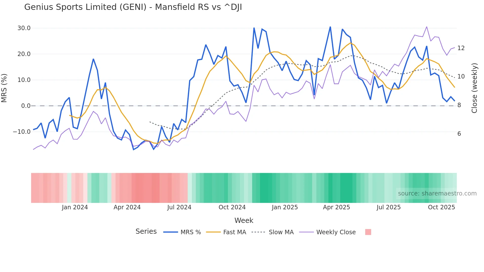 GENI Mansfield Relative Strength chart