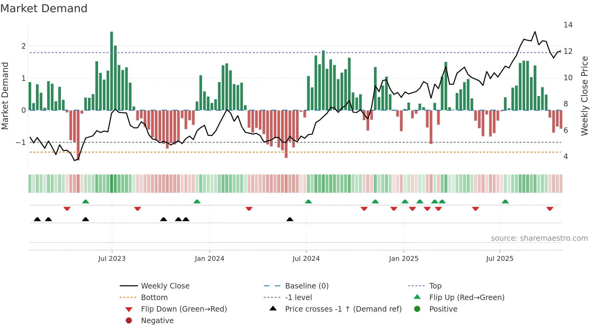 GENI weekly Market Demand chart