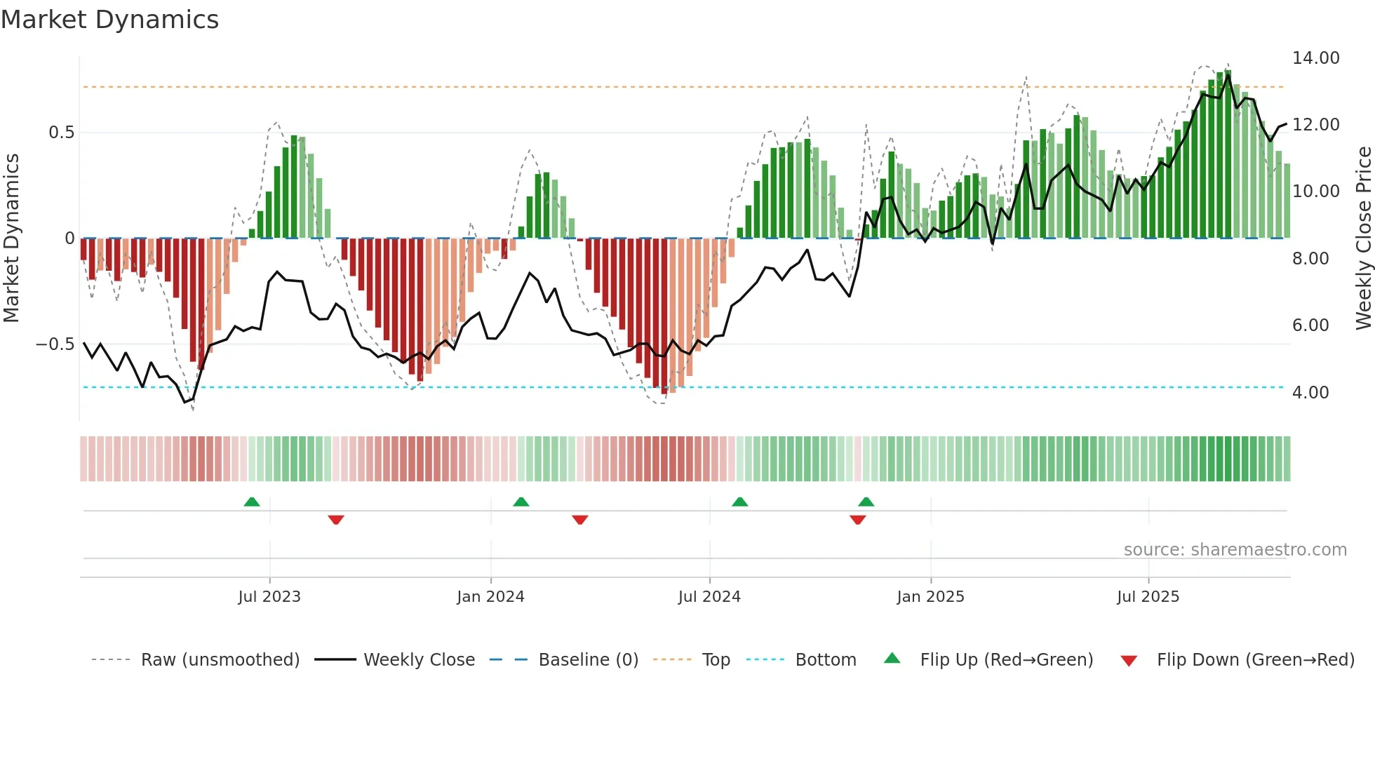 GENI weekly Market Dynamics chart