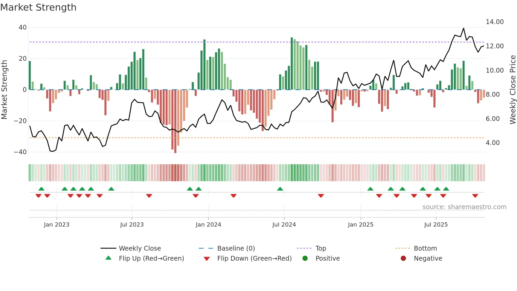 GENI weekly Market Strength chart