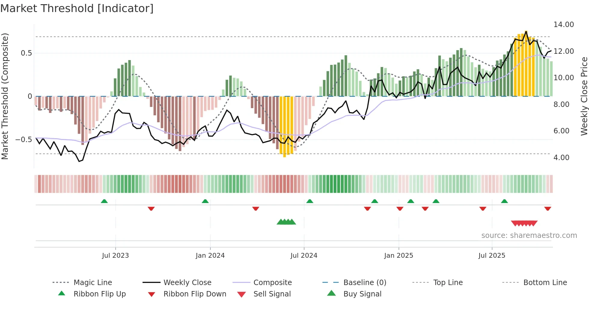 GENI weekly Market Threshold chart