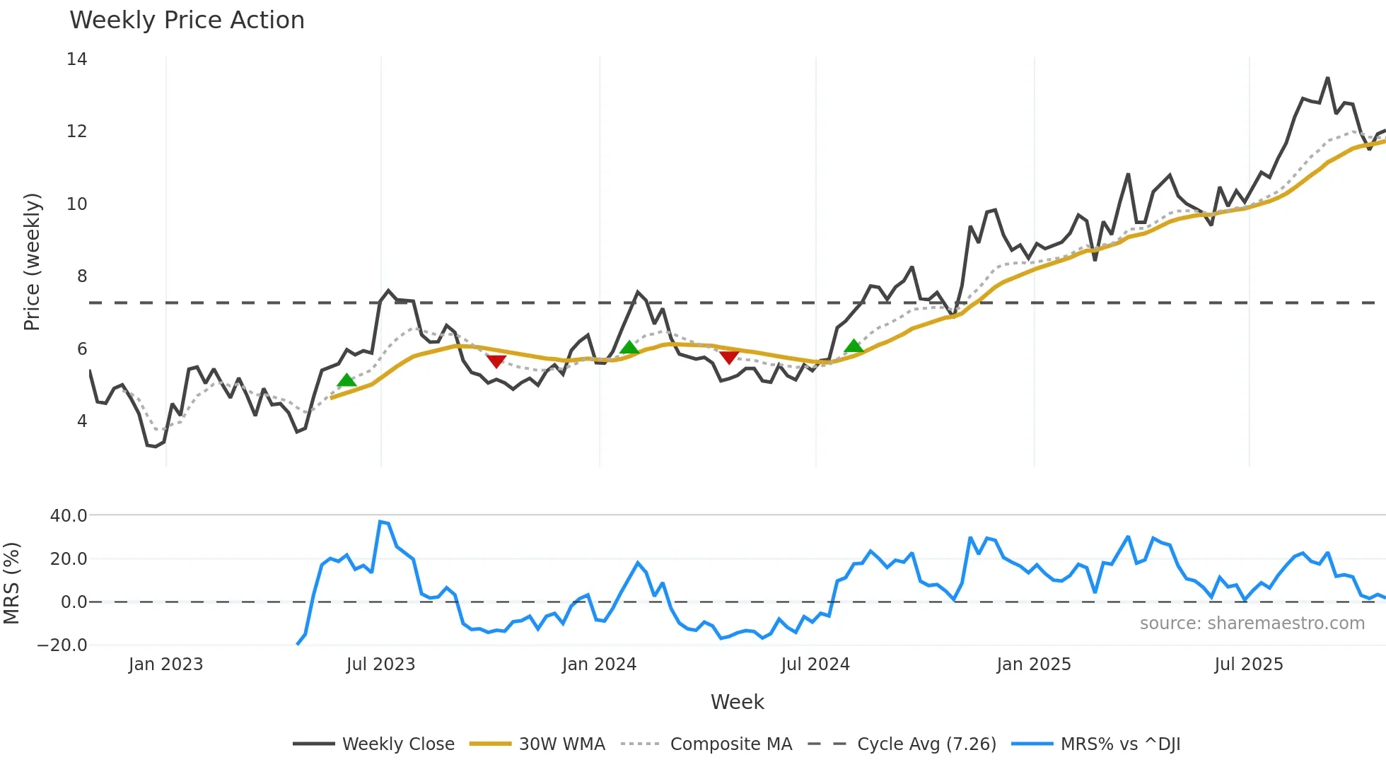 GENI weekly Price Action chart, closing 2025-10-24