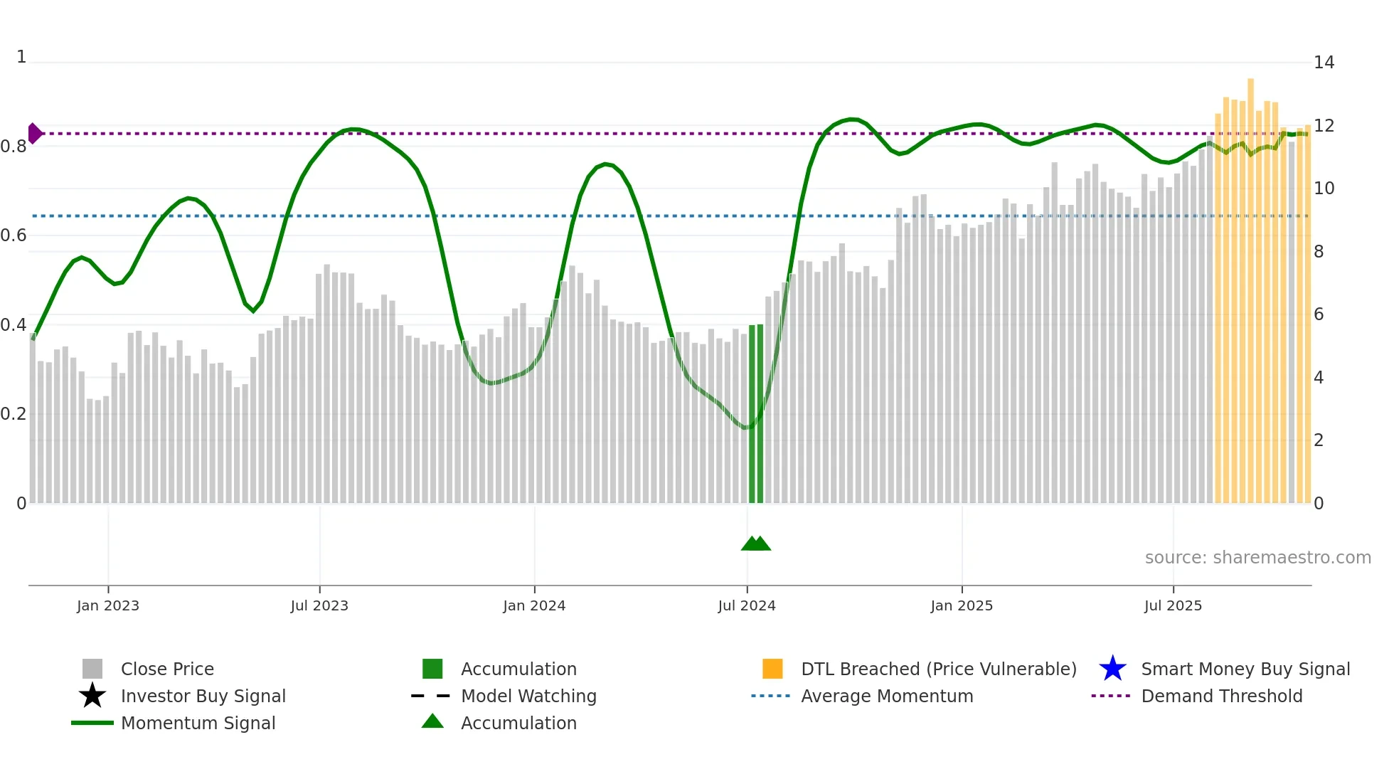 GENI weekly Smart Money chart
