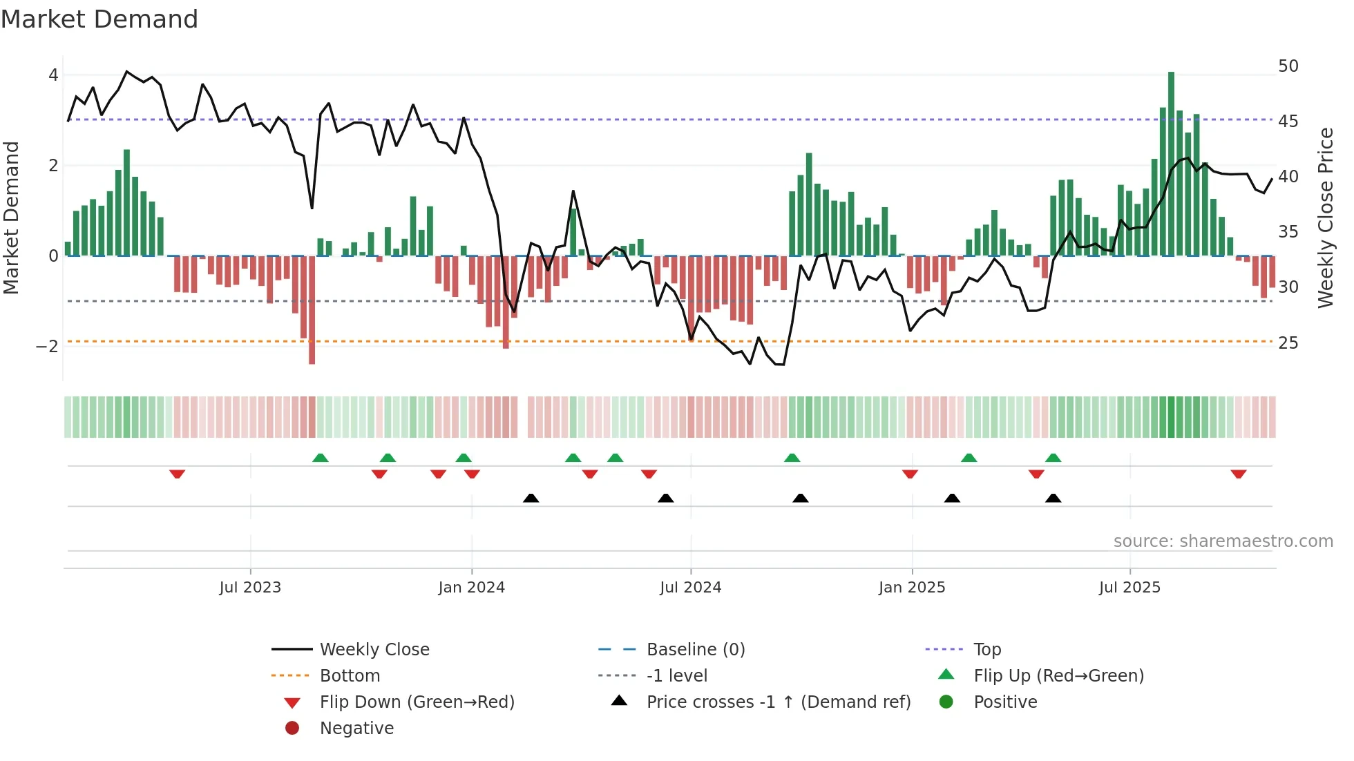 688113 weekly Market Demand chart