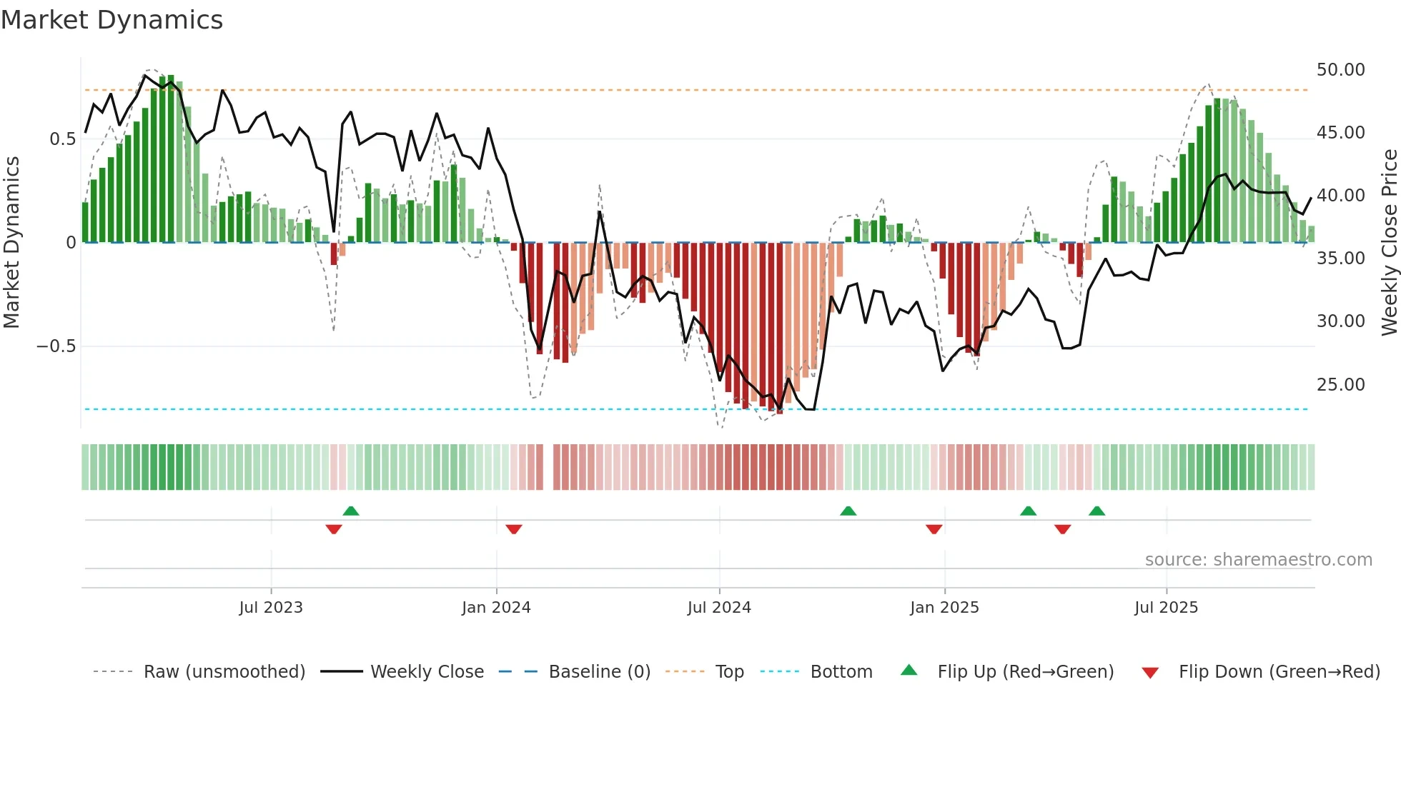 688113 weekly Market Dynamics chart