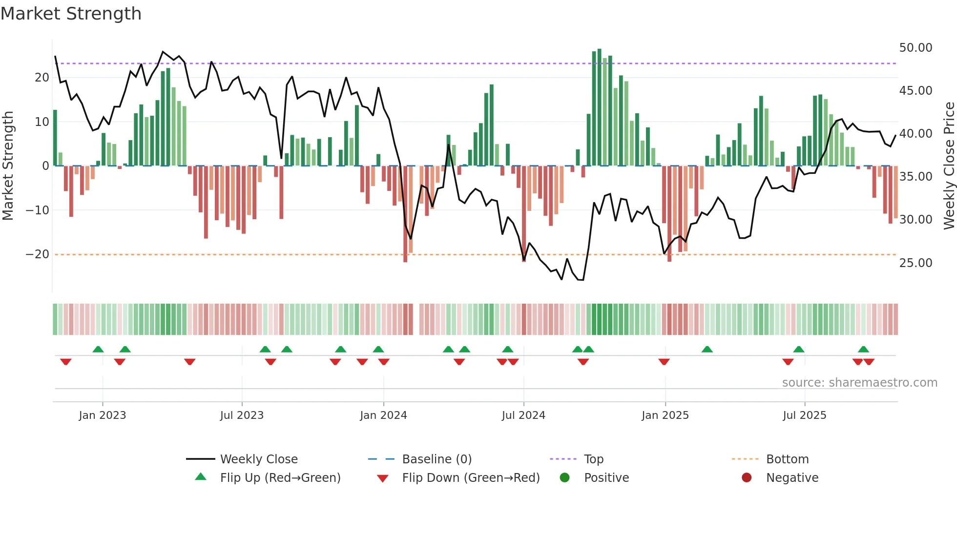 688113 weekly Market Strength chart