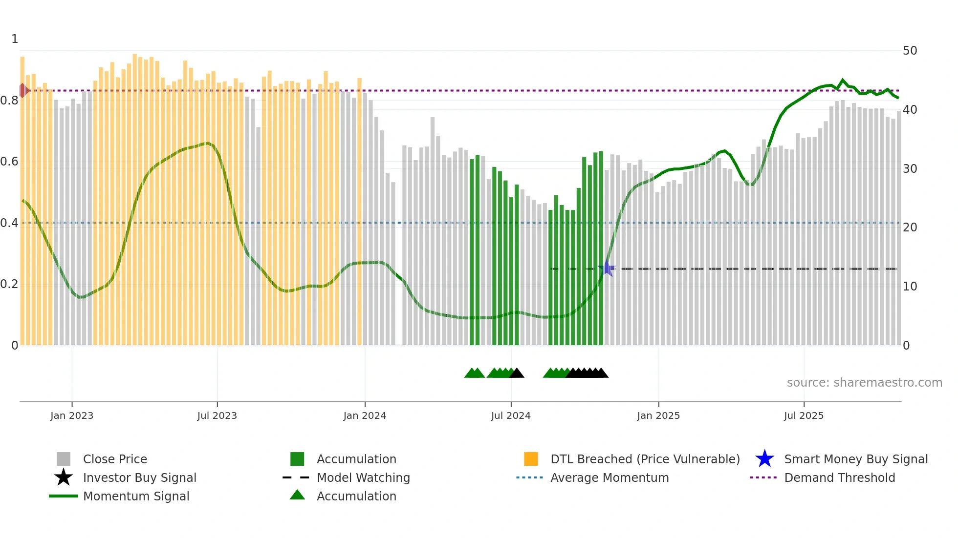 688113 weekly Smart Money chart
