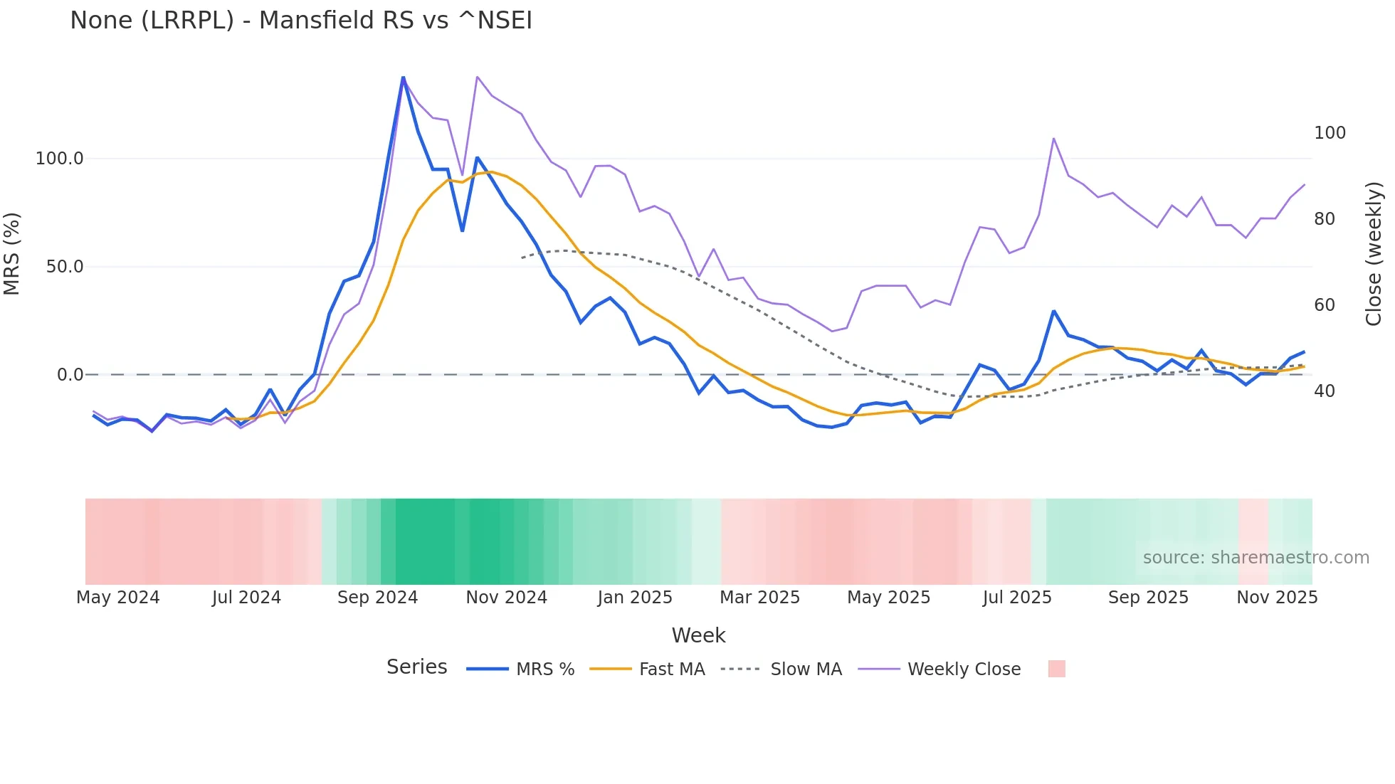 LRRPL Mansfield Relative Strength chart