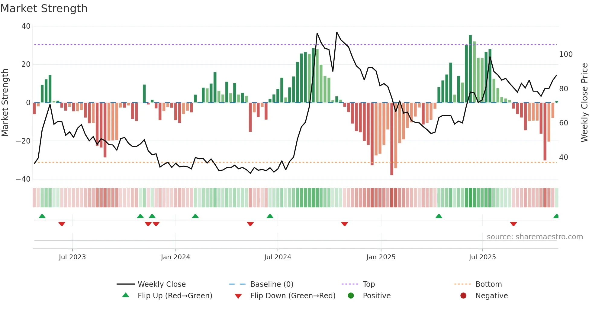LRRPL weekly Market Strength chart